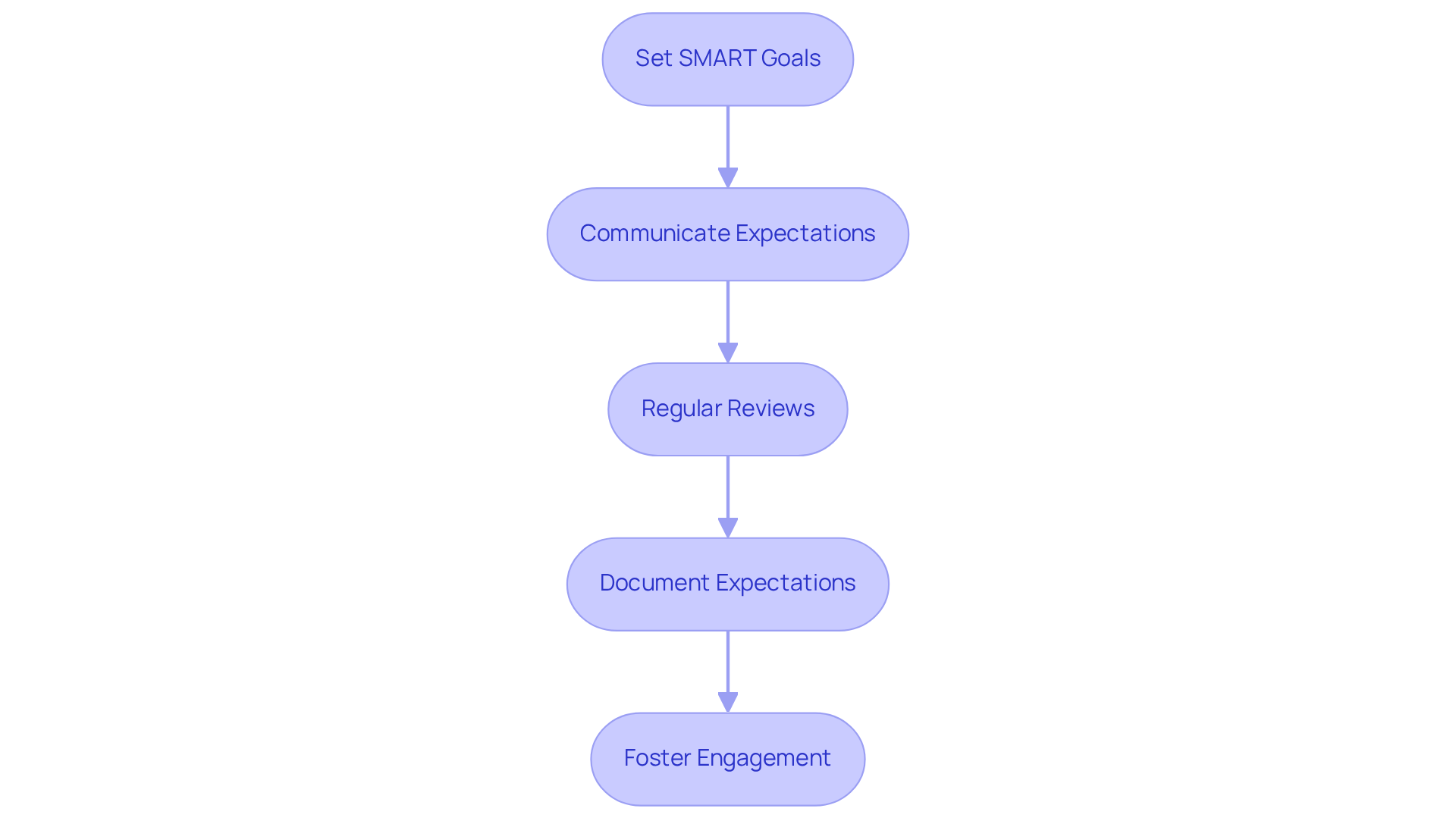 Each box represents a step in the process of setting clear expectations for employee performance. Follow the arrows to see how each step leads to the next, helping to create a more engaged and productive team.