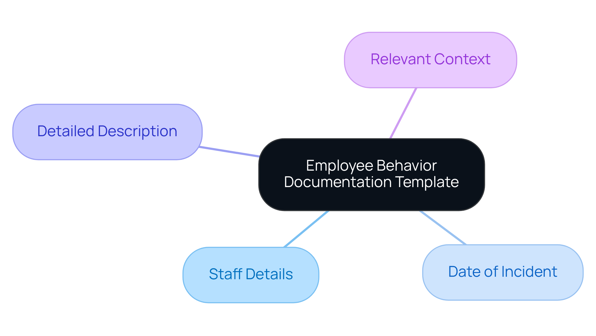 The center represents the main template, and the branches show the key sections that need to be filled out. Each section is important for keeping records consistent and accurate.