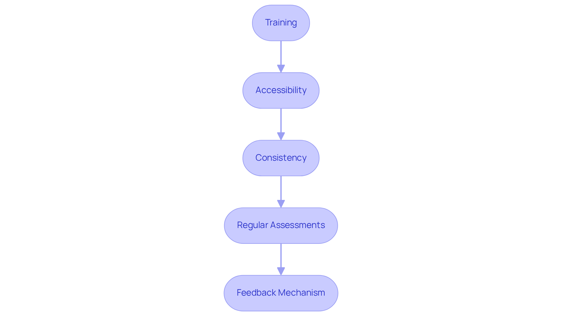 Each box represents a step in the integration process. Follow the arrows to see the order in which to implement these practices for the best results.