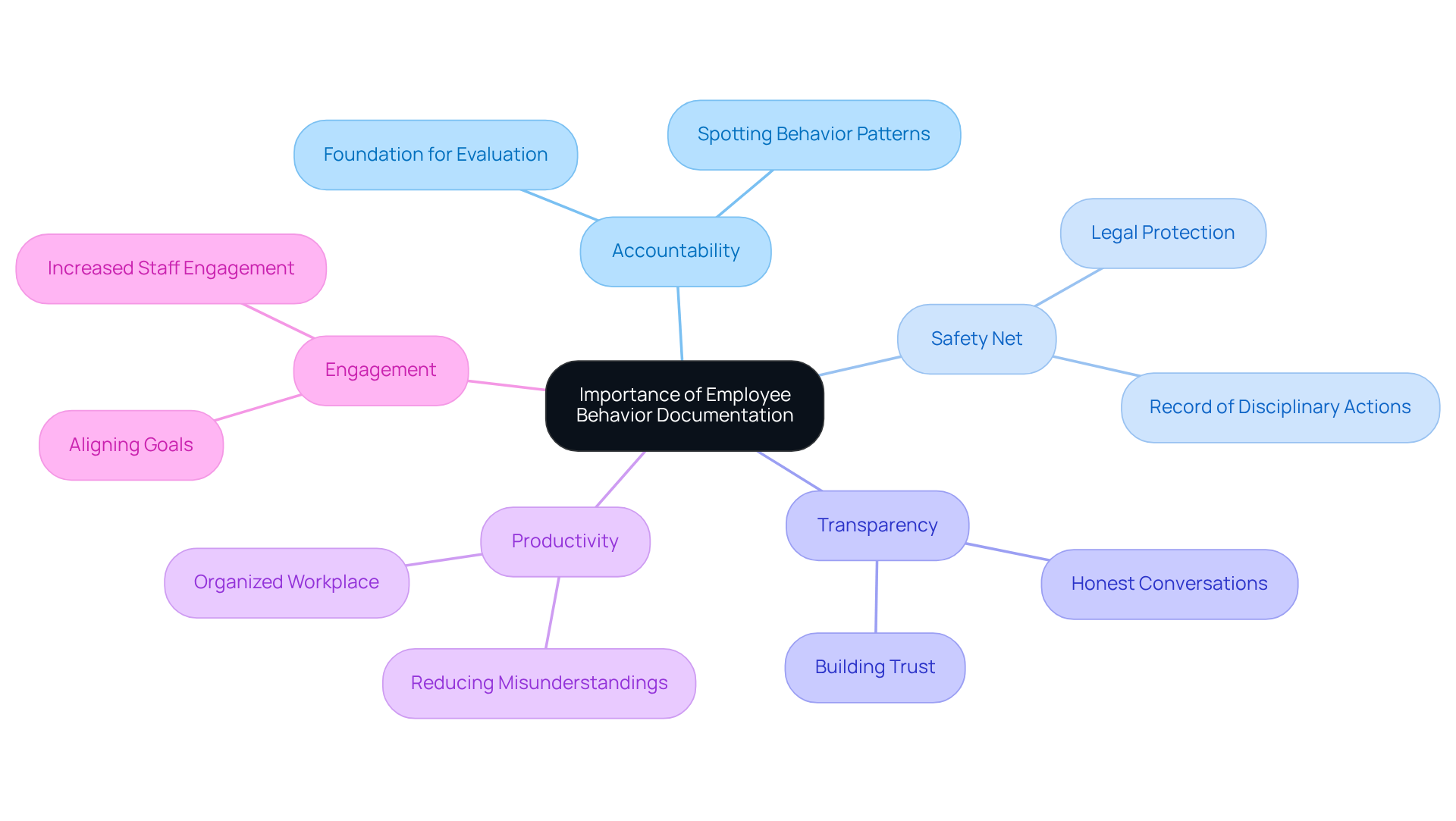 Start at the center with the main idea, then follow the branches to explore each reason why documenting employee behavior is crucial. Each branch represents a key benefit, and the sub-branches provide more detail.