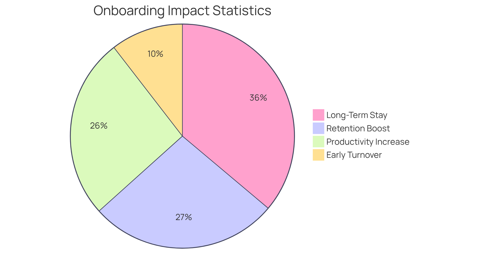 Each slice of the pie shows a different statistic about onboarding. The bigger the slice, the more significant the impact on employee retention and productivity.