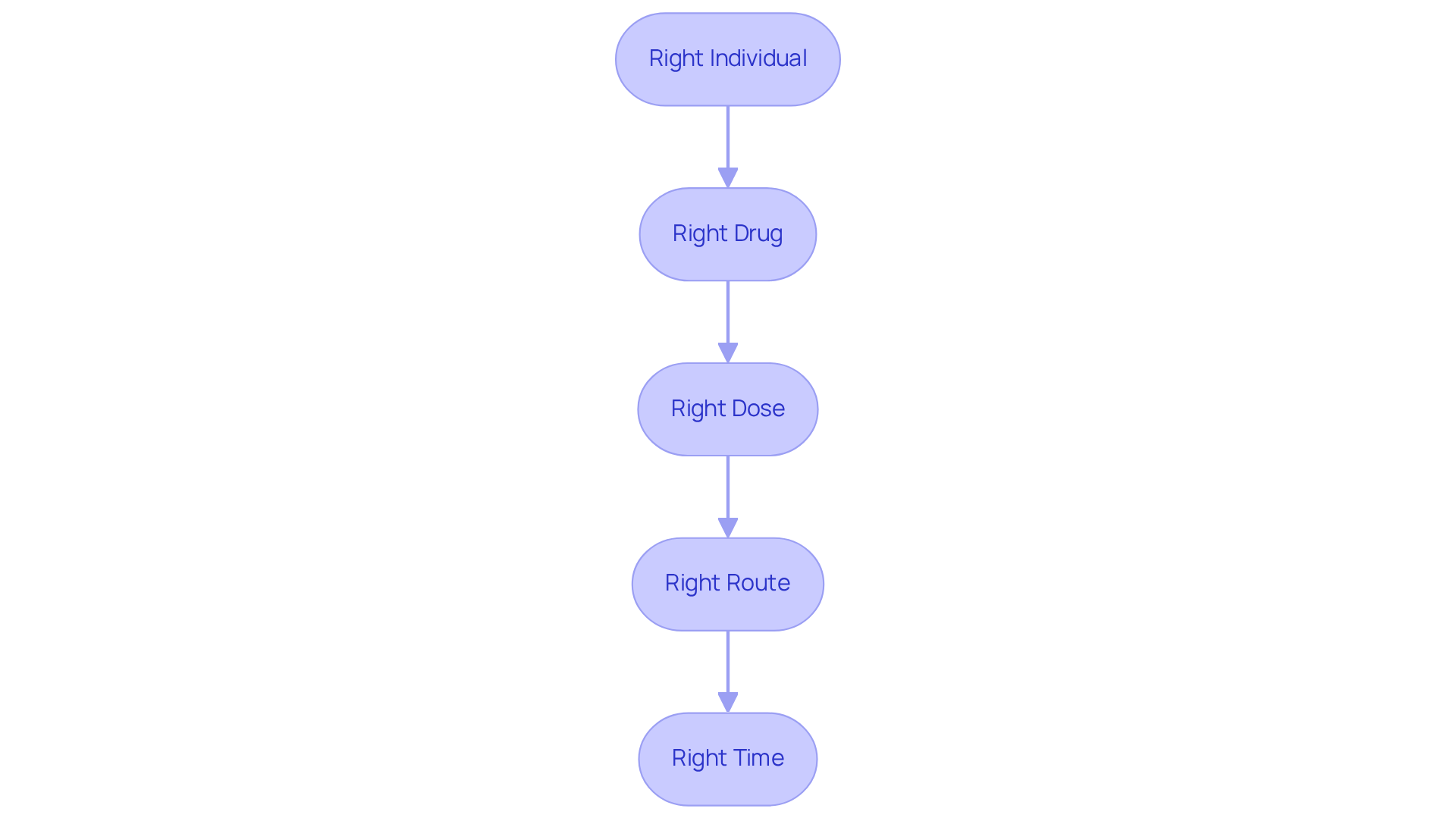 Each box represents a crucial step in the medication administration process. Following these steps helps ensure that patients receive the correct medication safely and effectively.