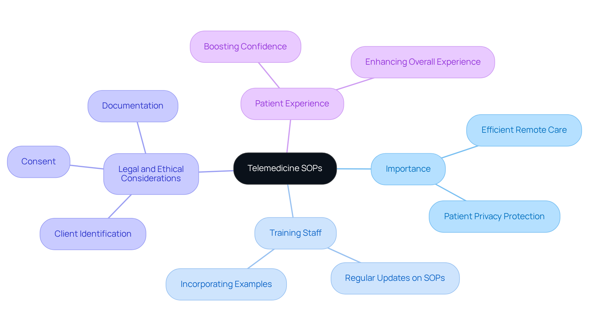 Start at the center with the main topic of telemedicine SOPs, then follow the branches to explore their importance, training needs, legal aspects, and how they enhance patient care.