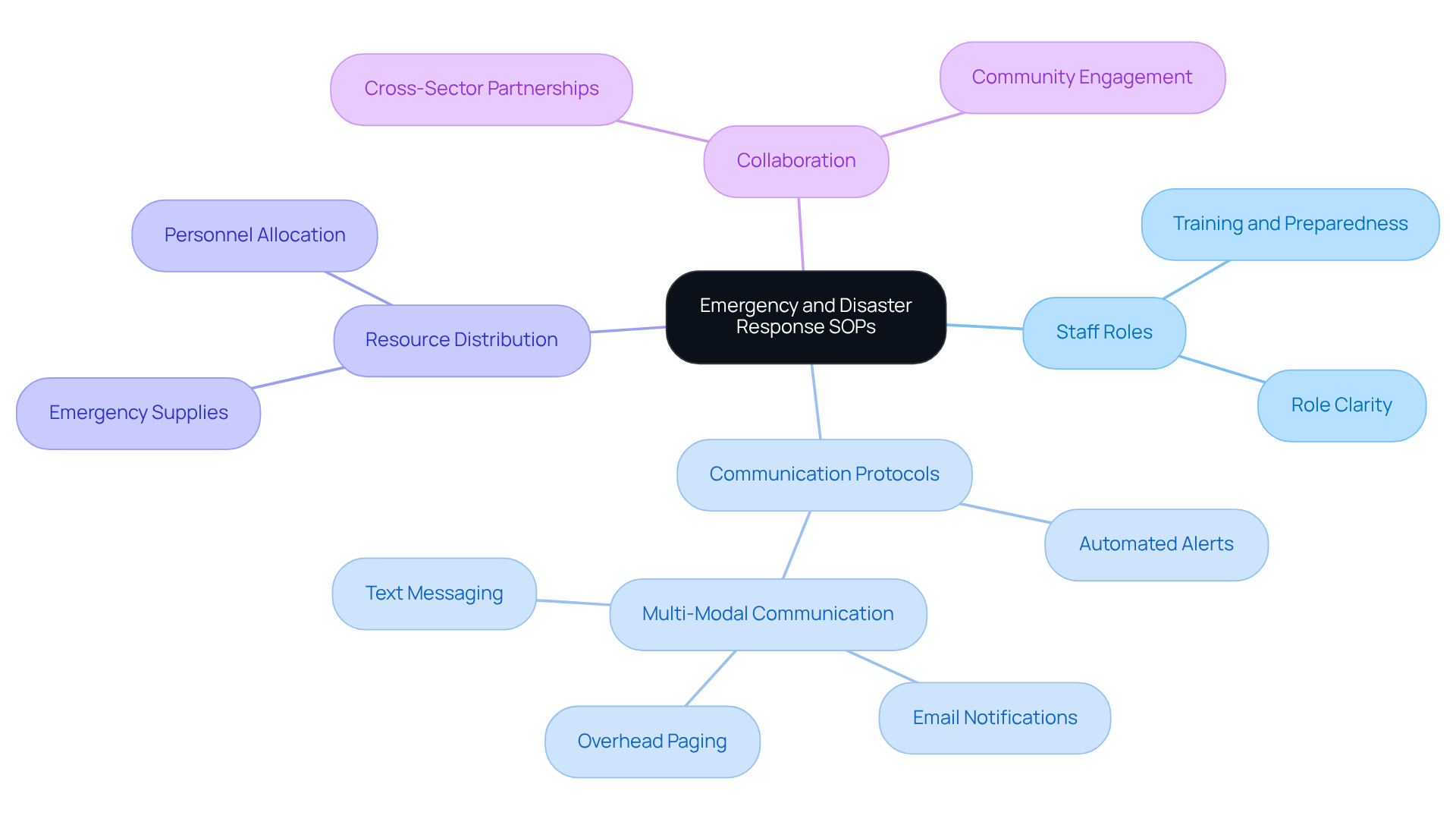 Start at the center with the main topic of SOPs for emergencies. Follow the branches to explore different aspects like roles and communication, and see how they all connect to improve healthcare responses during crises.