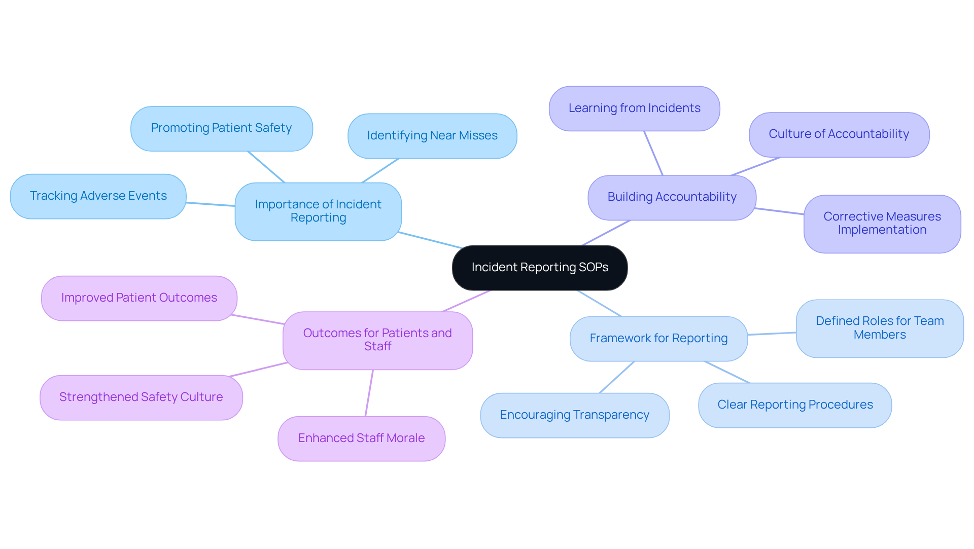 The central node represents the main topic of incident reporting. Each branch highlights a key aspect of how these procedures contribute to accountability and safety in healthcare. Follow the branches to explore the connections and details.