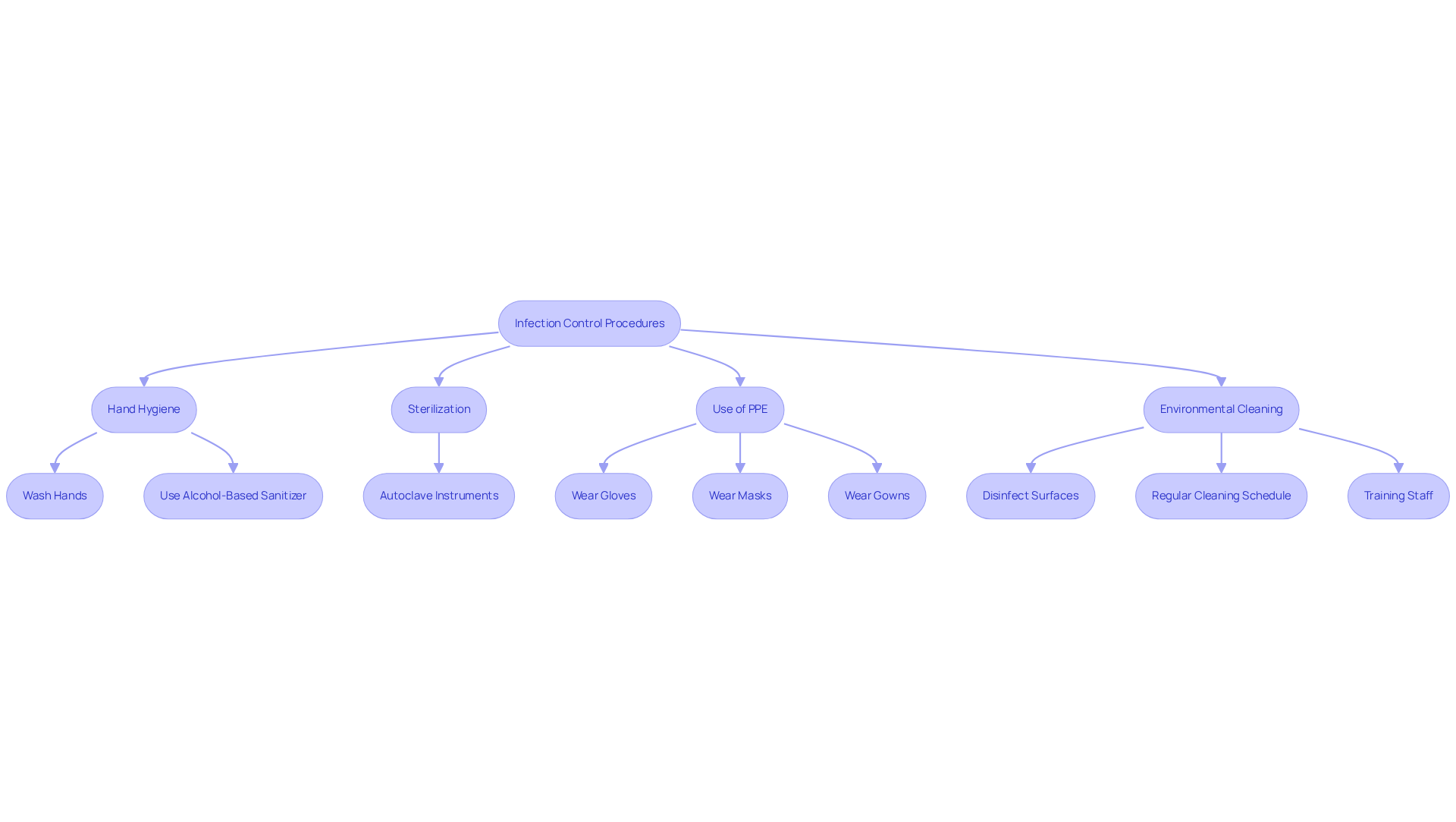 This flowchart outlines the steps involved in infection control. Each box represents a key component of the procedures, and the arrows show how they connect to prevent infections and ensure safety.