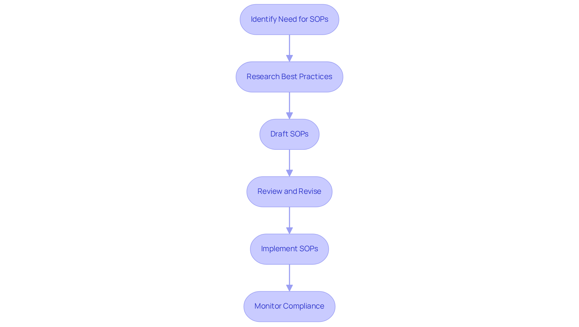 This flowchart outlines the steps to create effective SOPs for laboratory testing. Start at the top and follow the arrows to see how each step leads to the next, ensuring a thorough and standardized approach.