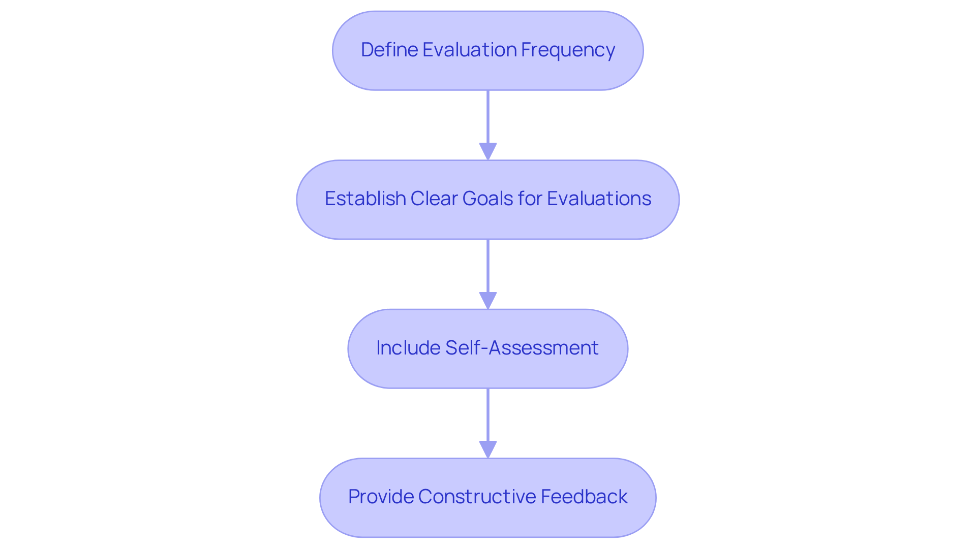 Each box represents a key step in the performance review process. Follow the arrows to see how each step leads to the next, helping to create a comprehensive and effective review system. Each box represents a key step in the performance review process. Follow the arrows to see how each step leads to the next, helping to create a comprehensive and effective review system.