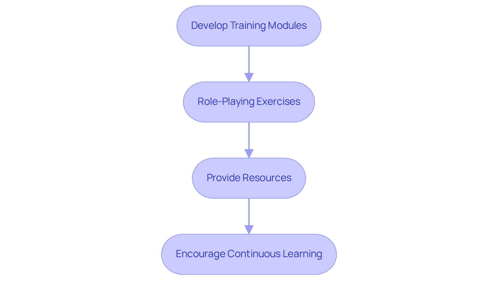 Each box shows a step in the training process for supervisors. Follow the arrows to see how each step builds on the previous one, leading to better evaluation practices. Each box shows a step in the training process for supervisors. Follow the arrows to see how each step builds on the previous one, leading to better evaluation practices.
