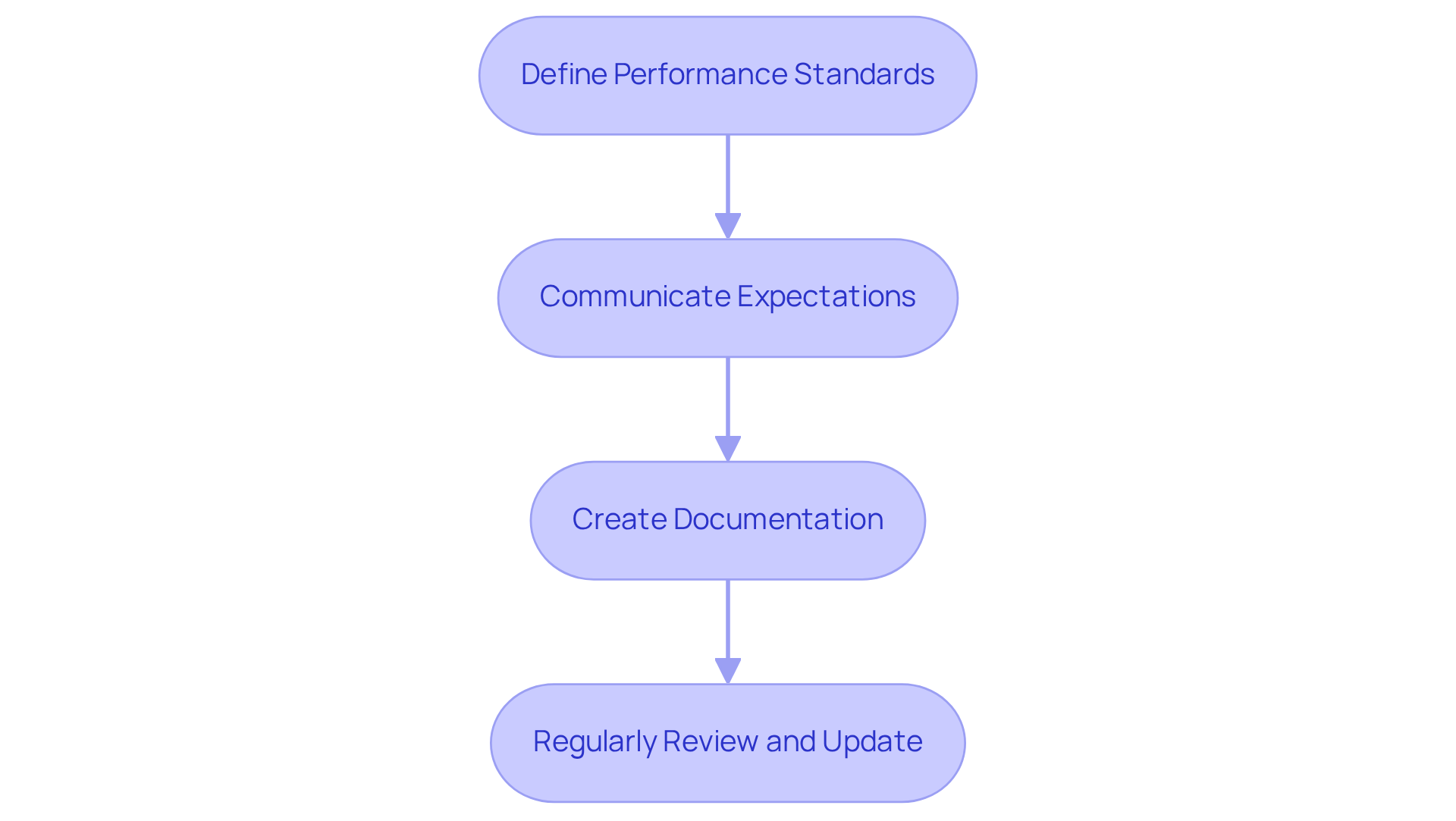 Each box represents a step in the process of setting performance expectations. Follow the arrows to see how each step leads to the next, ensuring a clear understanding of how to implement these expectations effectively. Each box represents a step in the process of setting performance expectations. Follow the arrows to see how each step leads to the next, ensuring a clear understanding of how to implement these expectations effectively.