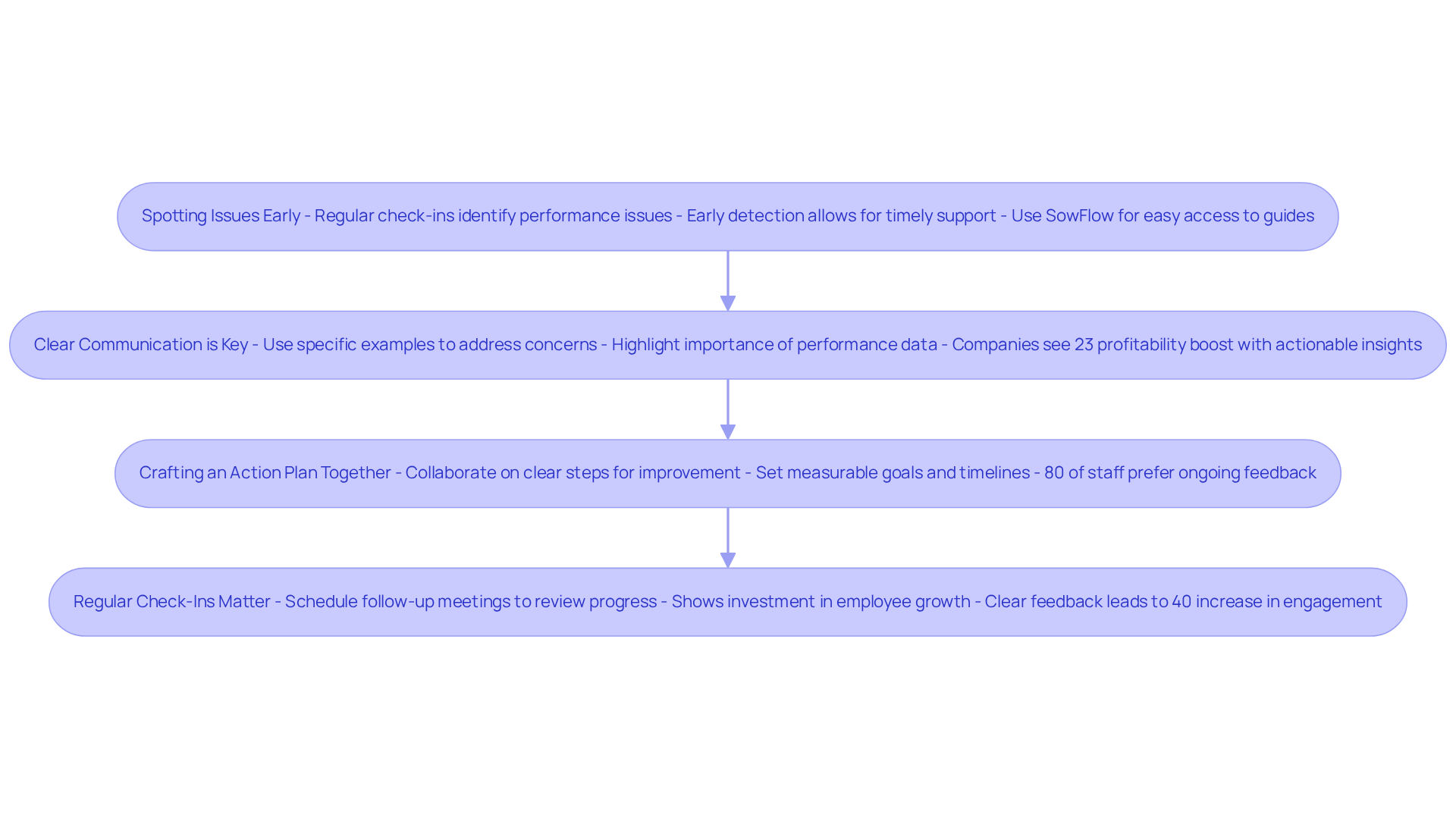 Each box represents a step in the process of managing employee performance. Follow the arrows to see how each step leads to the next, ensuring a comprehensive approach to performance management. Each box represents a step in the process of managing employee performance. Follow the arrows to see how each step leads to the next, ensuring a comprehensive approach to performance management.