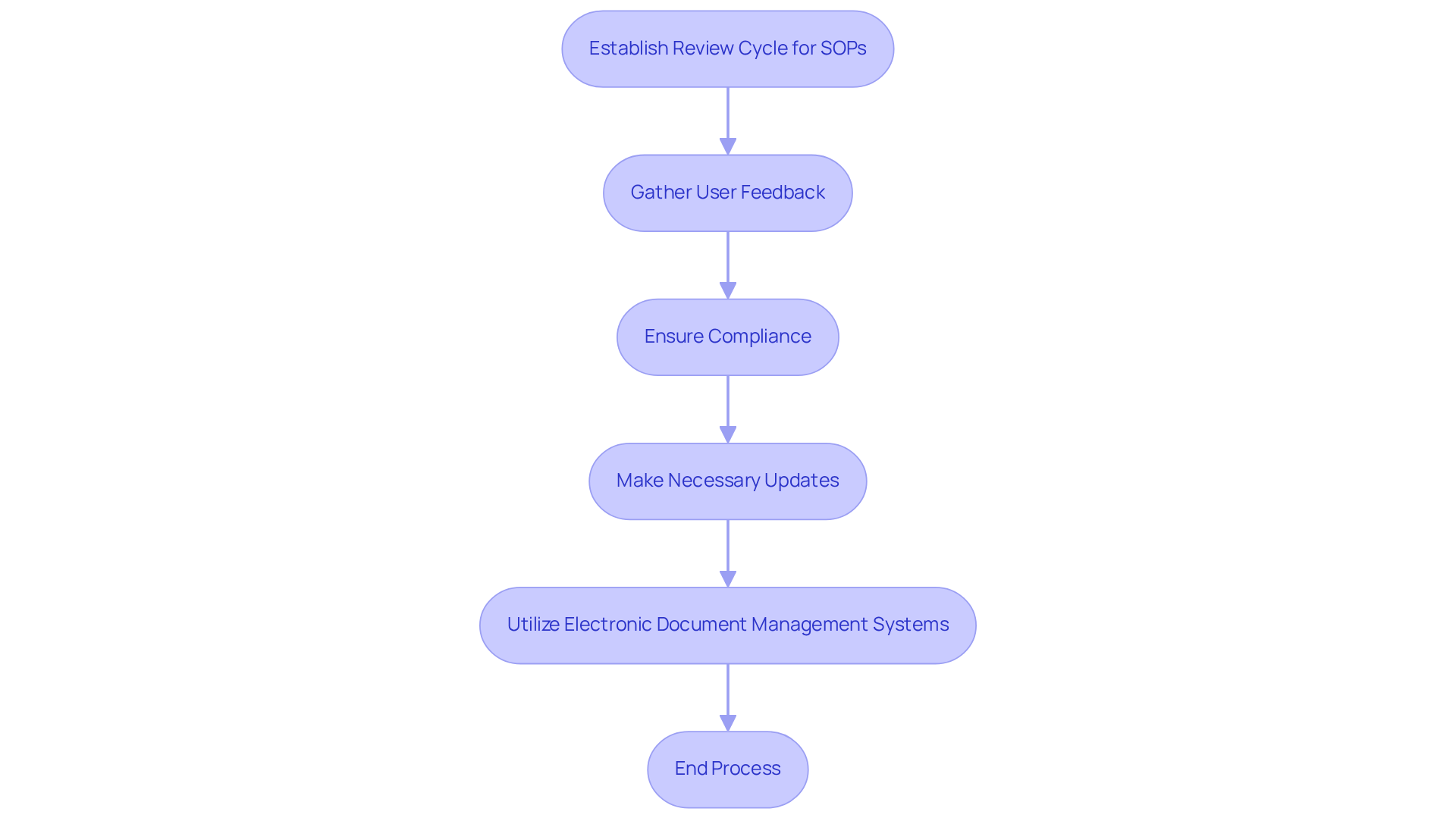 Follow the arrows to see how each step leads to the next in the process of keeping SOPs fresh and effective. Each box represents an important action to ensure safety and compliance.