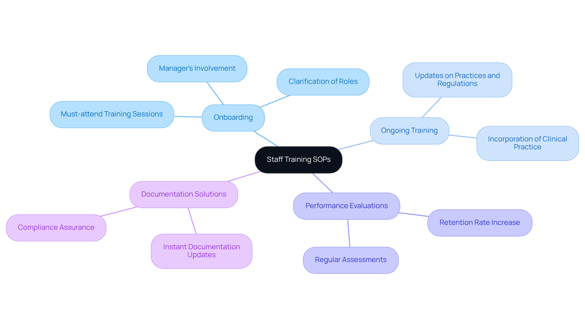 The central node represents the main focus on staff training SOPs, while the branches show different aspects of training. Each branch connects to specific details, helping you understand how comprehensive training procedures are structured.