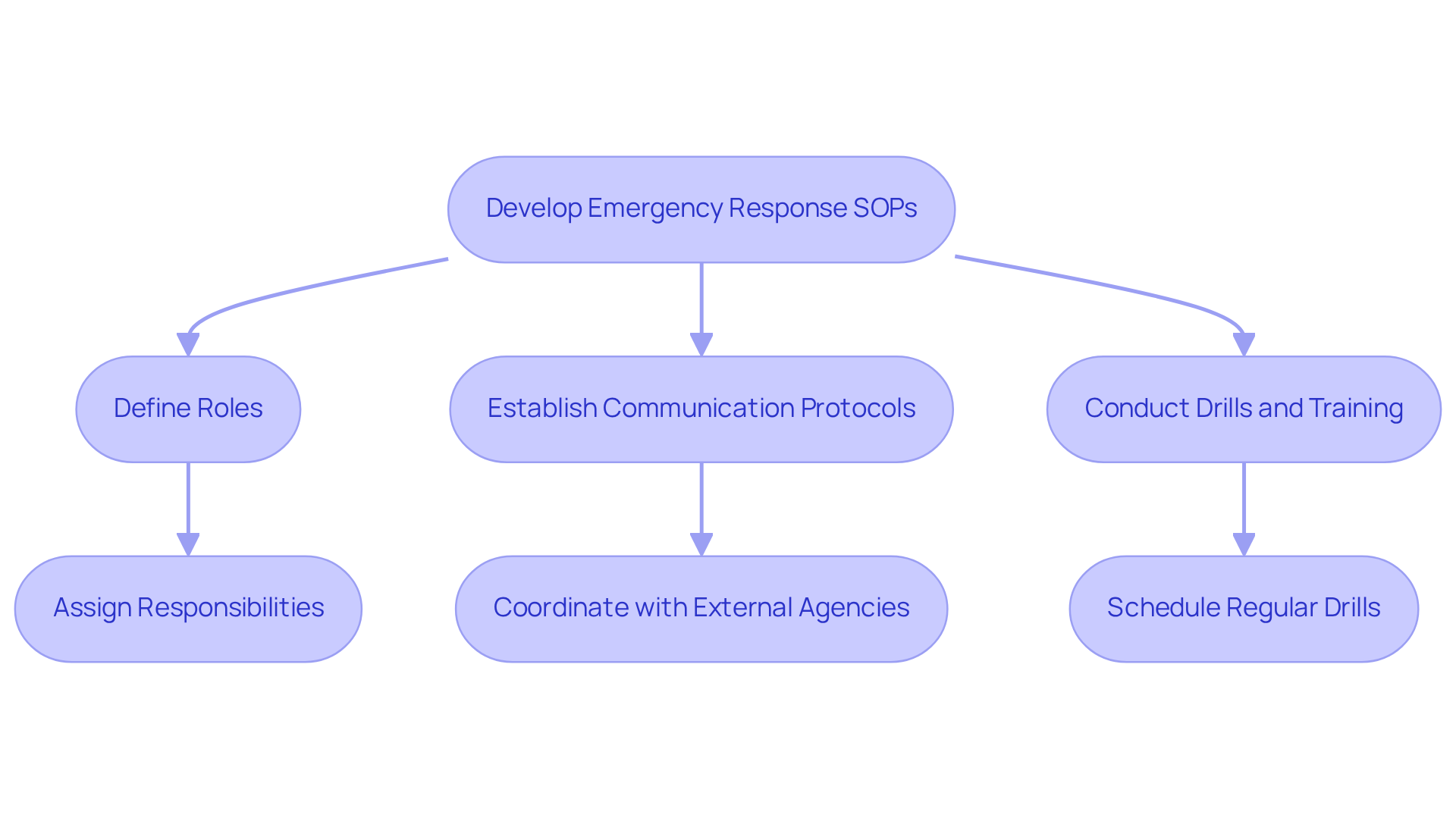 This flowchart outlines the steps to create effective Emergency Response SOPs. Follow the arrows to see how each step leads to the next, ensuring everyone knows their role and how to communicate during a crisis.