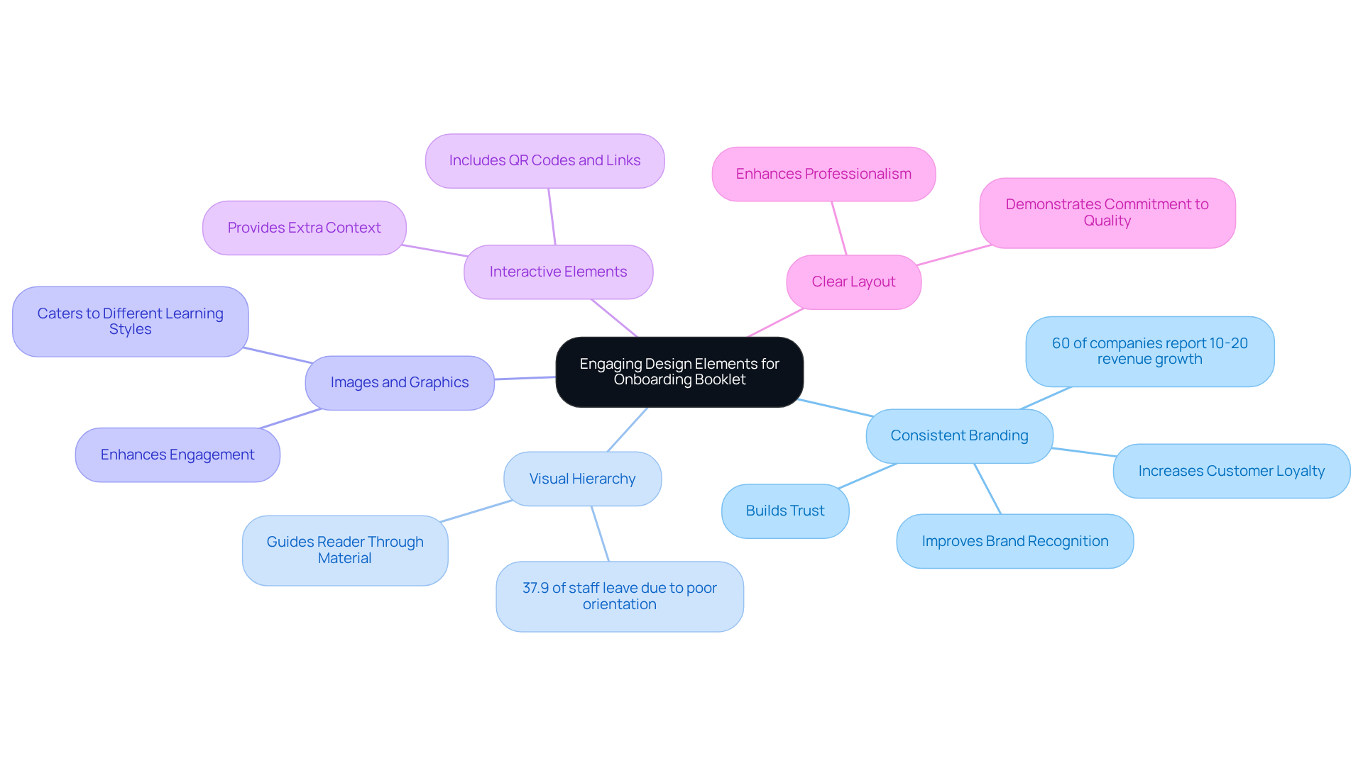 The central node represents the main theme, while the branches show different design elements that can enhance the onboarding experience. Each branch contains supporting details to help you understand why these elements are important.