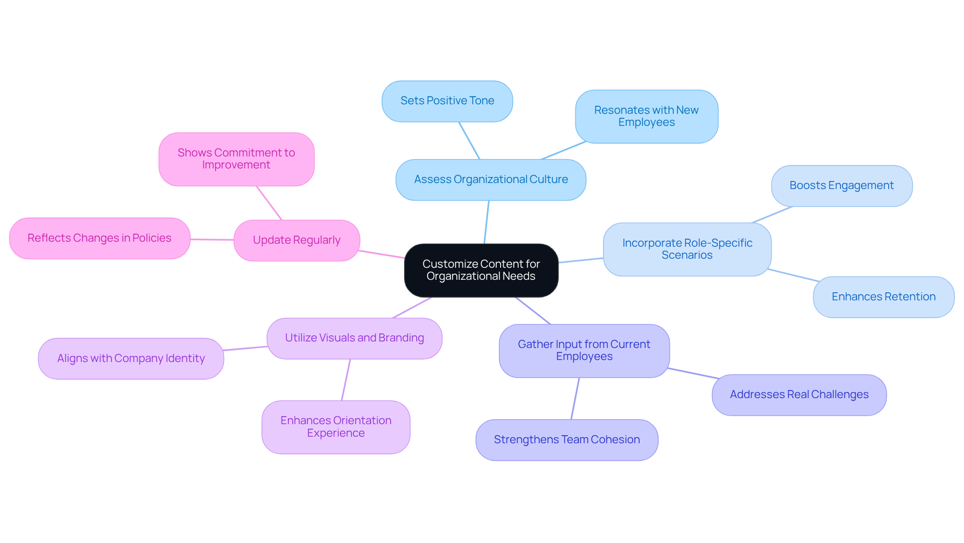 The central idea is about customizing onboarding content, and each branch represents a different strategy. Follow the branches to explore how each strategy contributes to creating an effective onboarding experience.