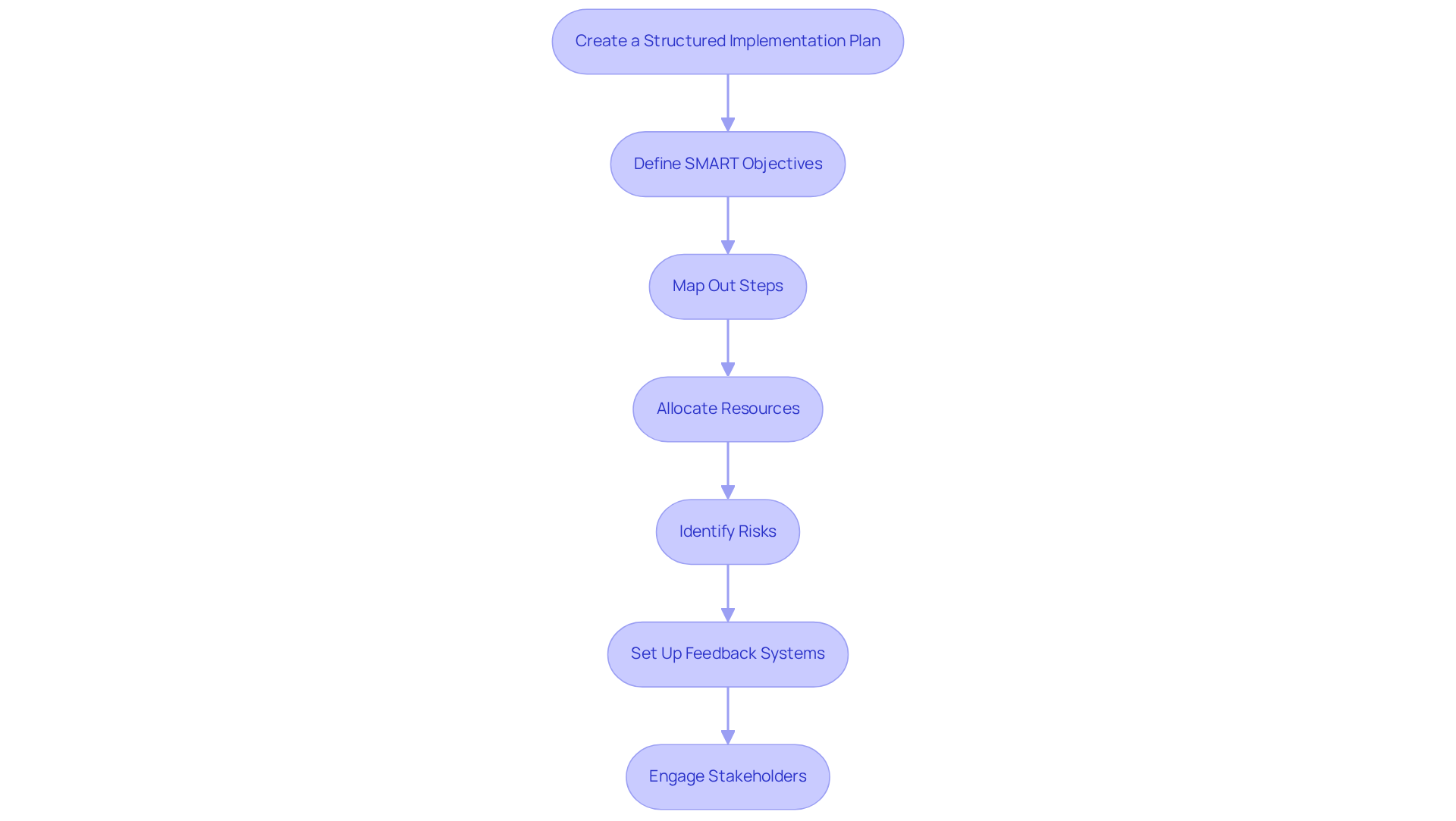 Follow the arrows from the top to the bottom to see how to create your implementation plan step by step. Each box represents a key action you need to take to ensure success. Follow the arrows from the top to the bottom to see how to create your implementation plan step by step. Each box represents a key action you need to take to ensure success.