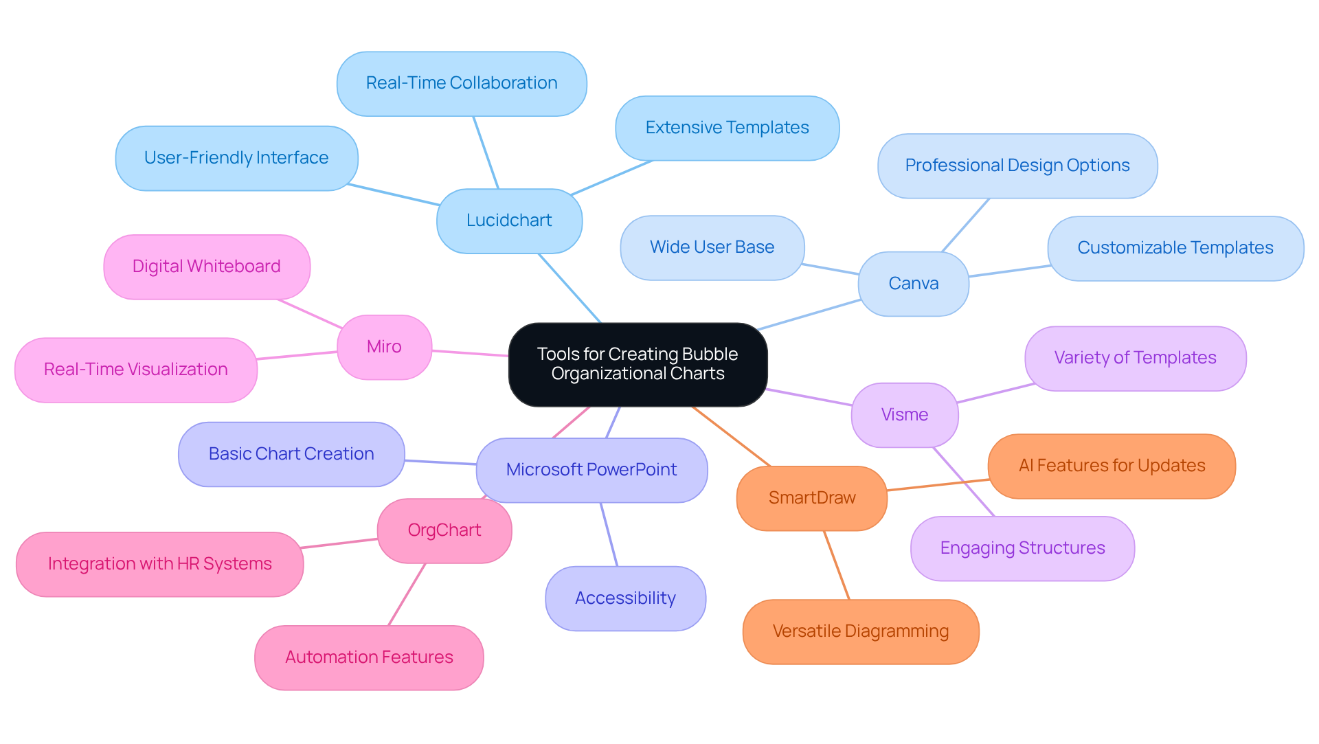 The central node represents the main topic, while each branch shows a different tool. Follow the branches to discover what each tool offers and how they can help you create effective organizational charts.