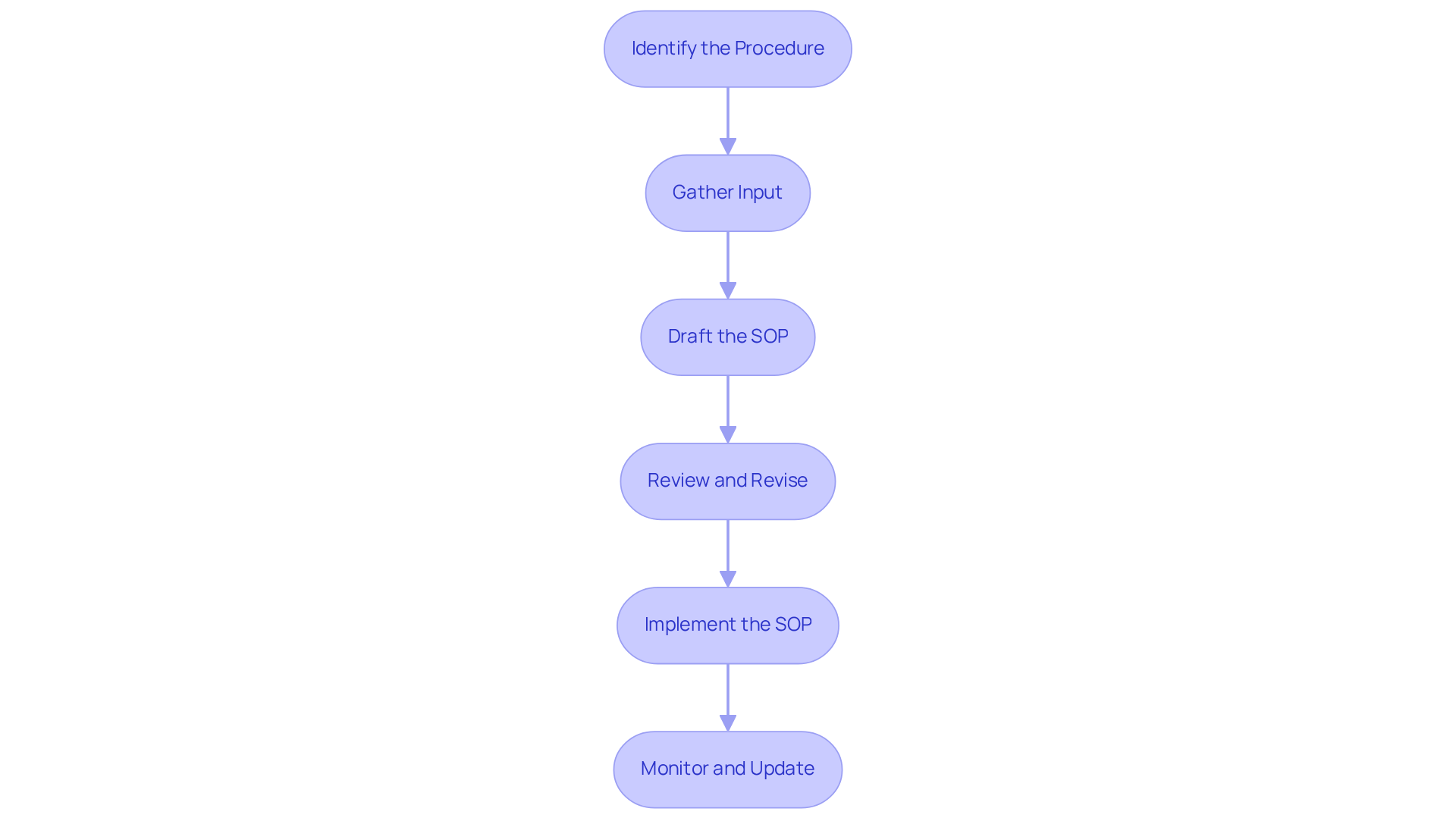 Each box represents a step in the process of creating and implementing SOPs. Follow the arrows to see how each step leads to the next, ensuring a smooth workflow.
