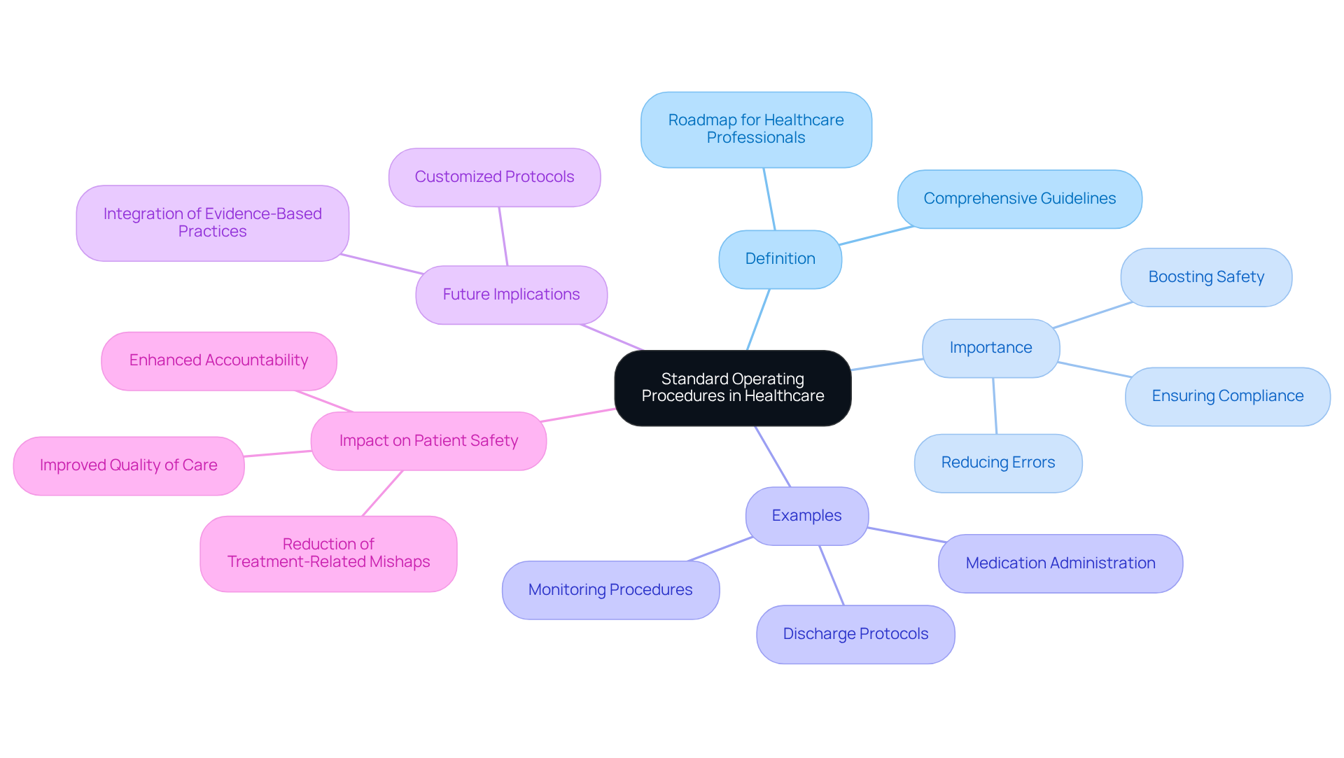 The central node represents the main topic of SOPs, while the branches show different aspects of SOPs, such as their definition and importance. Each sub-branch provides more detailed information, helping you see how everything connects.