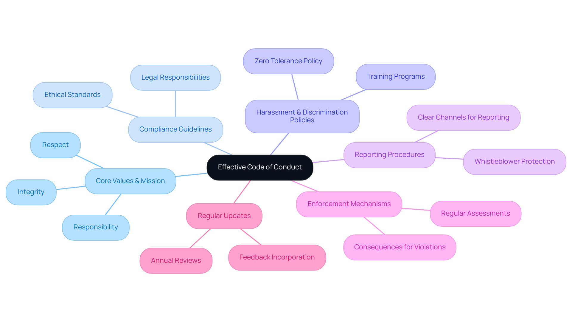 The central node represents the overall concept of a code of conduct, while the branches show the essential elements that support ethical behavior and organizational integrity. Each color-coded branch helps you quickly identify different areas of focus.