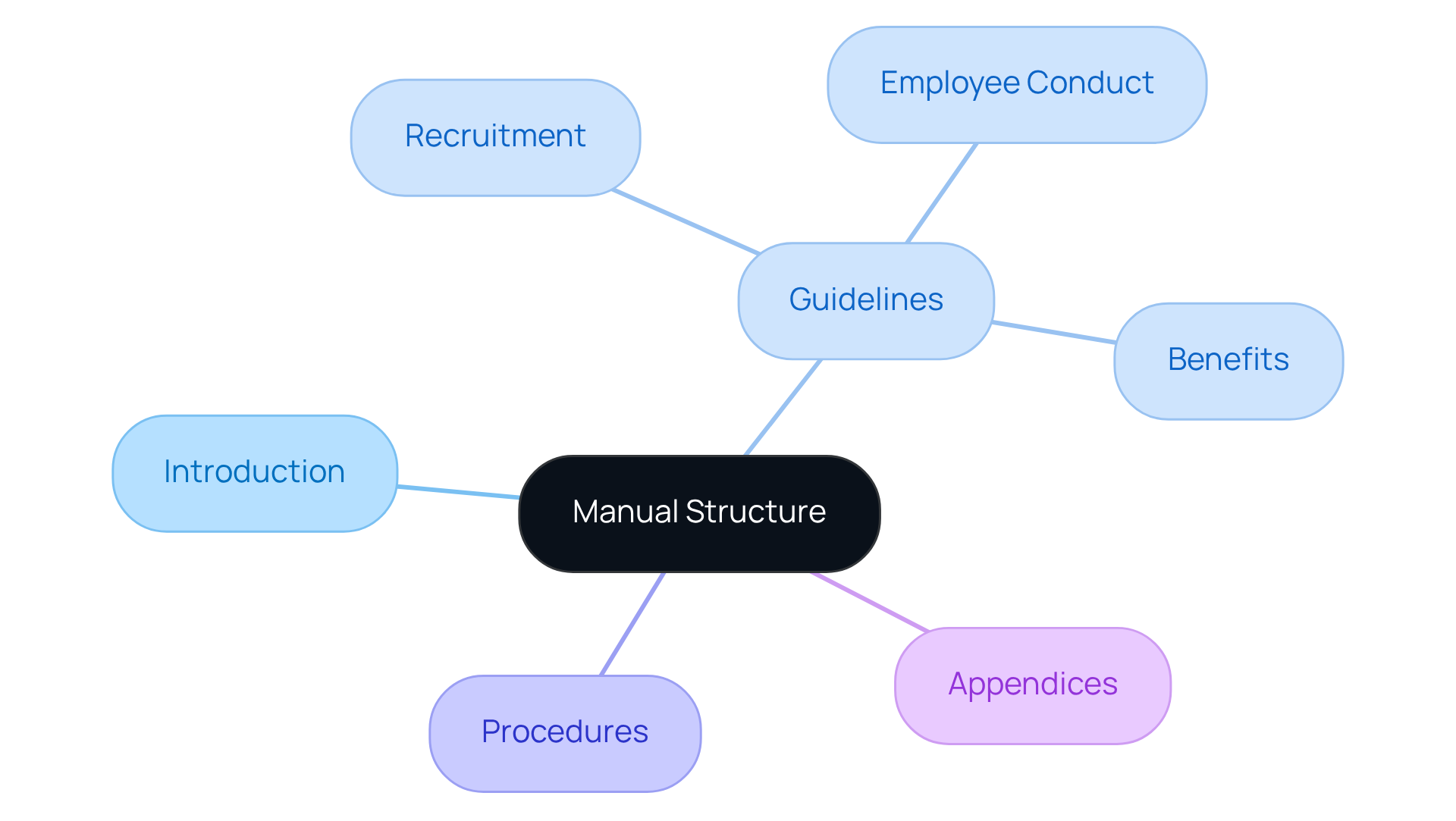 Start at the center with the overall structure of your manual. Each branch represents a main section, and the sub-branches show specific topics within those sections. This layout helps you see how everything connects and makes it easier to navigate your document. Start at the center with the overall structure of your manual. Each branch represents a main section, and the sub-branches show specific topics within those sections. This layout helps you see how everything connects and makes it easier to navigate your document.