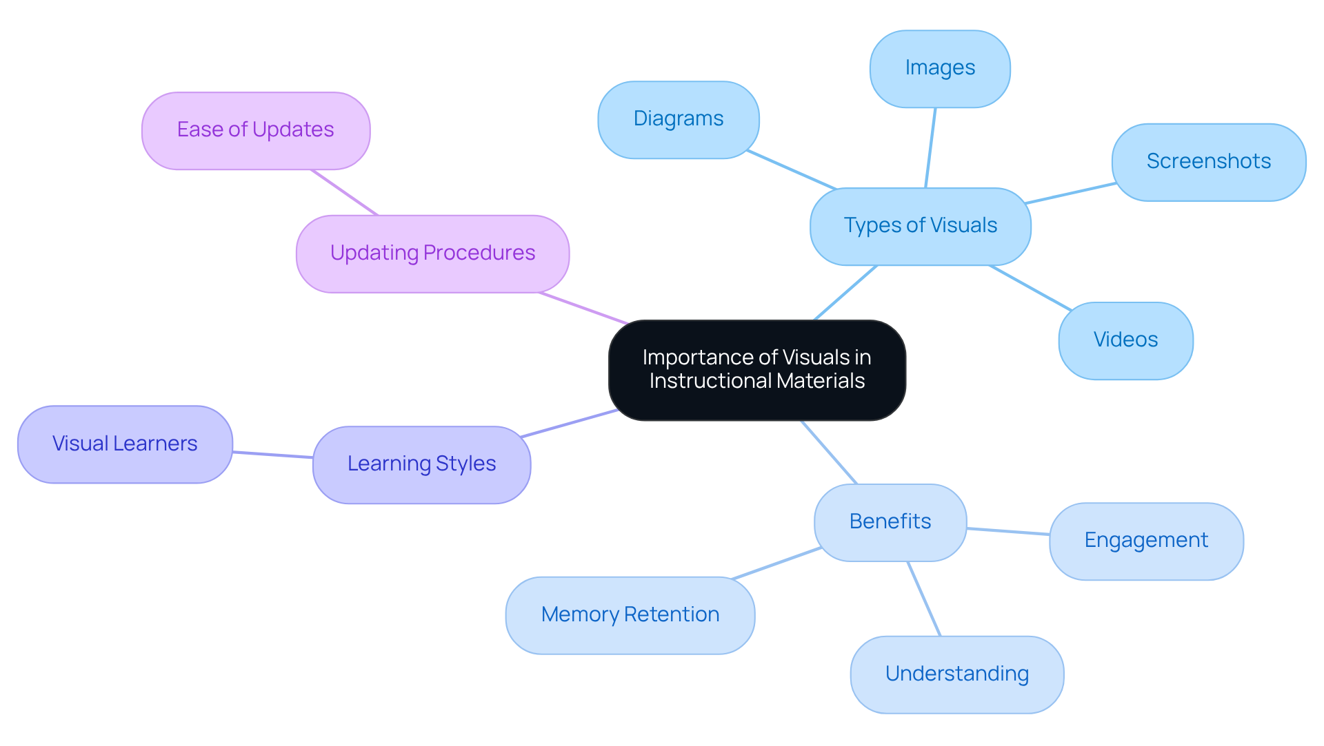 The center shows the main idea about visuals in learning. Each branch represents a different aspect, like types of visuals or their benefits. Follow the branches to see how they connect and support the main idea. The center shows the main idea about visuals in learning. Each branch represents a different aspect, like types of visuals or their benefits. Follow the branches to see how they connect and support the main idea.