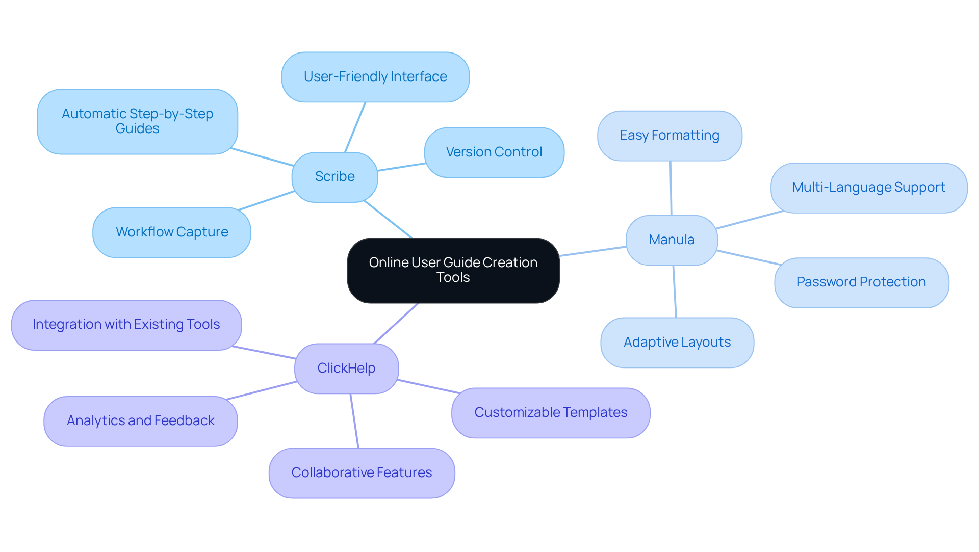 The center shows the main topic of user guide creation tools. Each branch represents a different tool, and the sub-branches highlight their specific features. This helps you compare and choose the best tool for your needs. The center shows the main topic of user guide creation tools. Each branch represents a different tool, and the sub-branches highlight their specific features. This helps you compare and choose the best tool for your needs.