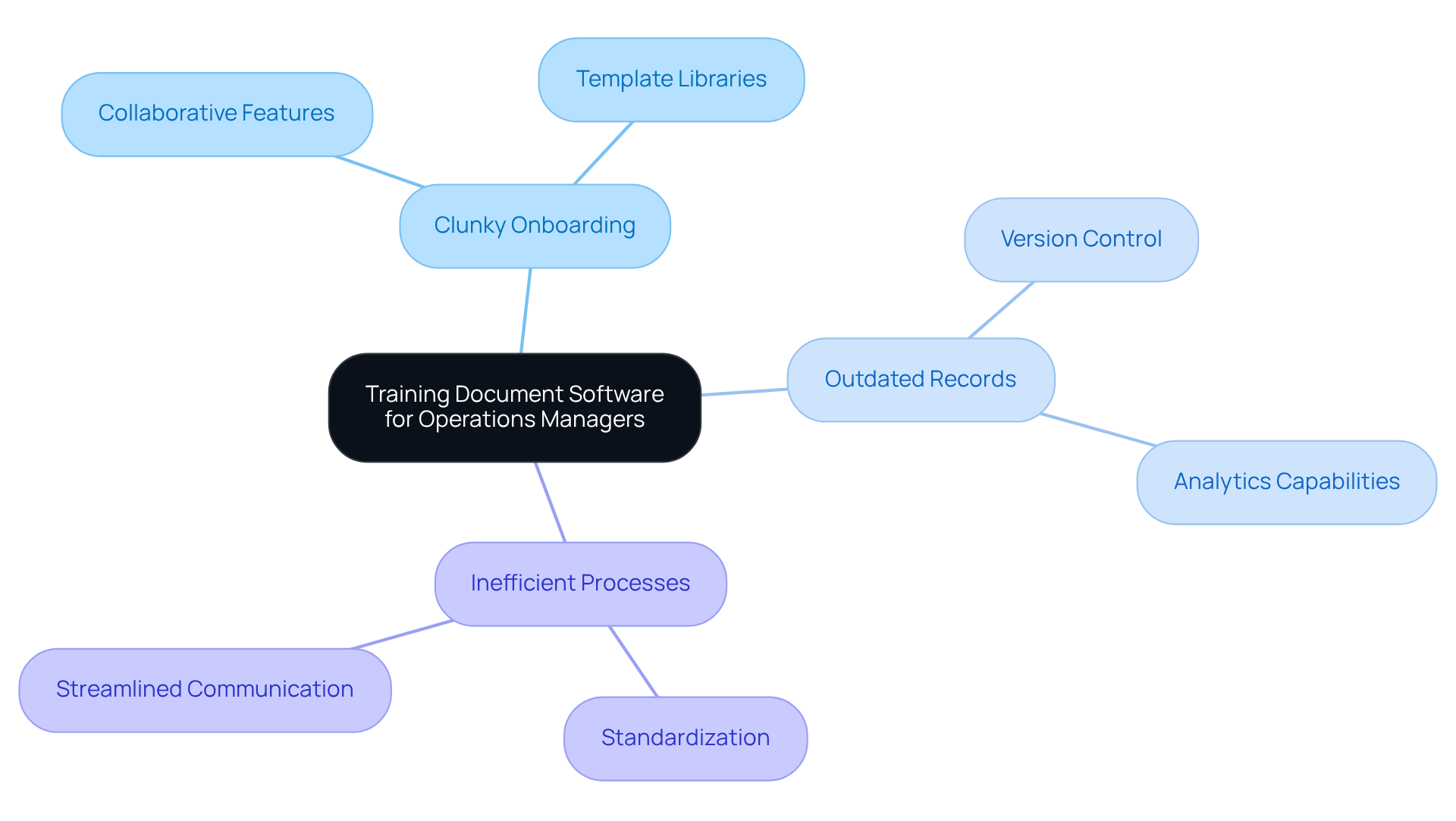 The center shows the main theme of using training document software, while the branches illustrate specific challenges and how the software features help overcome them. Each color-coded branch represents a different aspect of the solution.