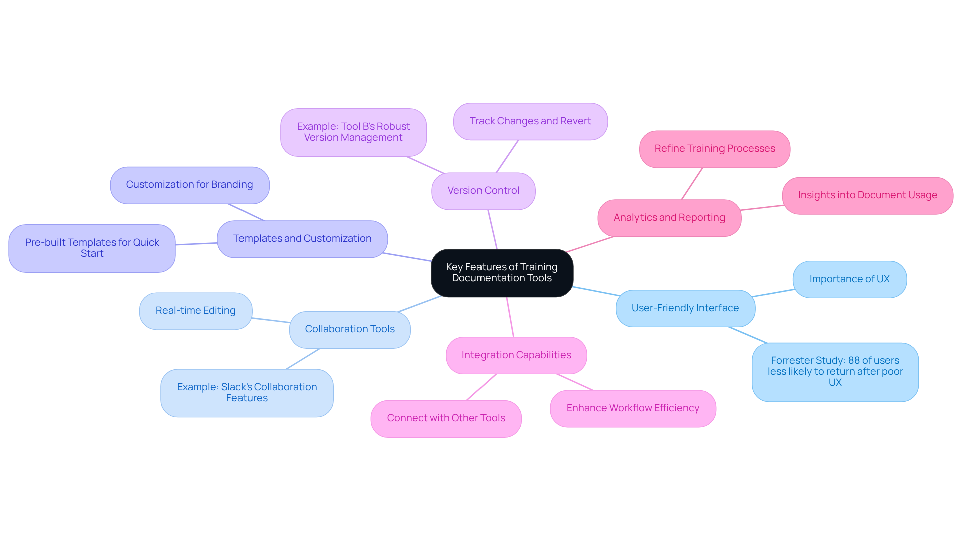 The central node represents the main topic, while each branch shows a key feature. Follow the branches to see explanations and examples that highlight why each feature is important for effective training documentation.