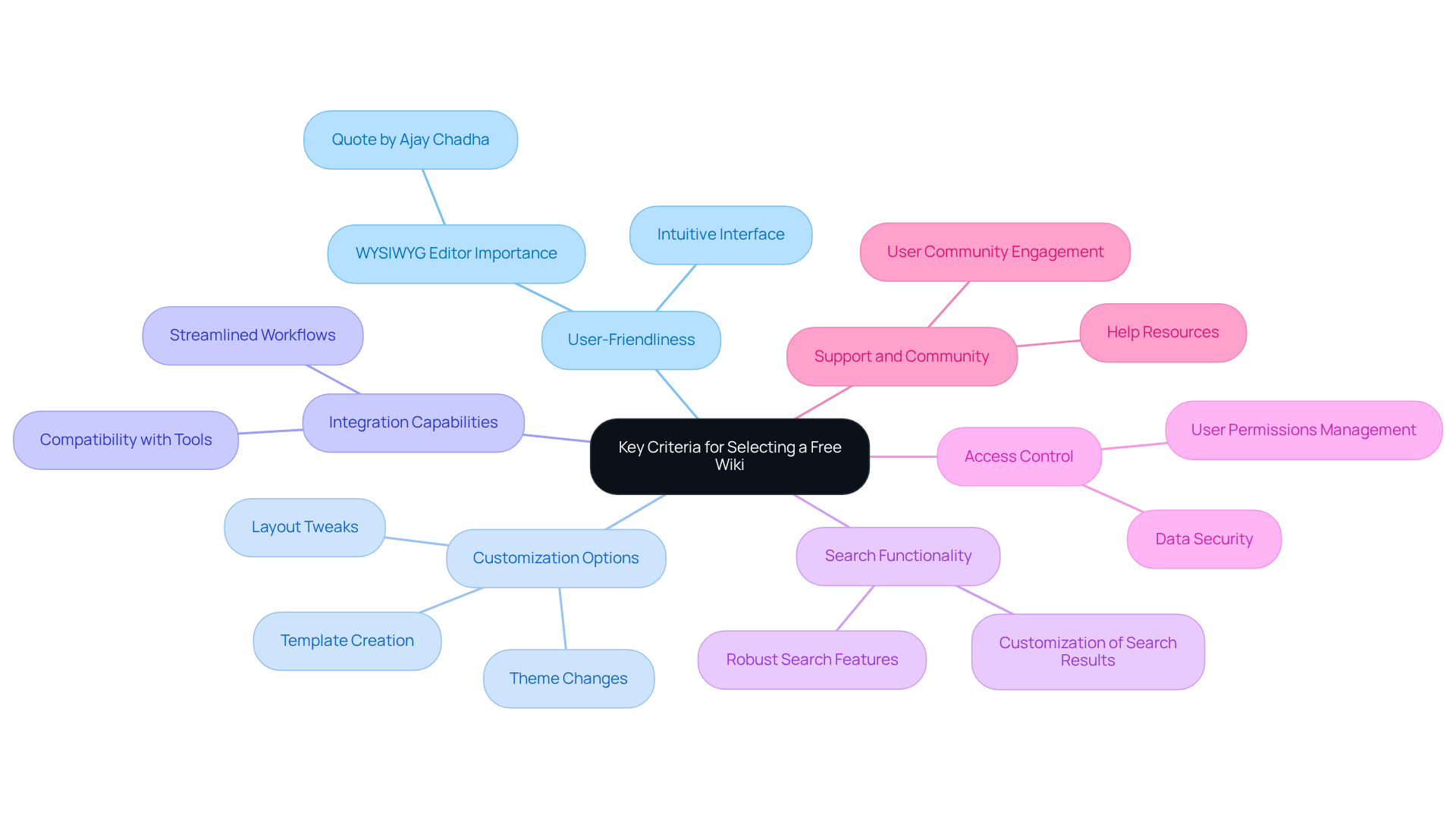 The central node represents the main topic, while each branch shows a specific criterion to consider. Follow the branches to explore each point and see how they contribute to choosing the best free wiki platform.