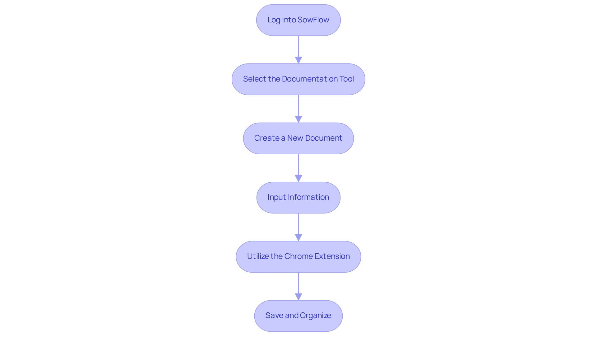 Each box represents a step in the process of creating your manual. Follow the arrows to see how to move from one step to the next, ensuring you don’t miss any important actions! Each box represents a step in the process of creating your manual. Follow the arrows to see how to move from one step to the next, ensuring you don’t miss any important actions!