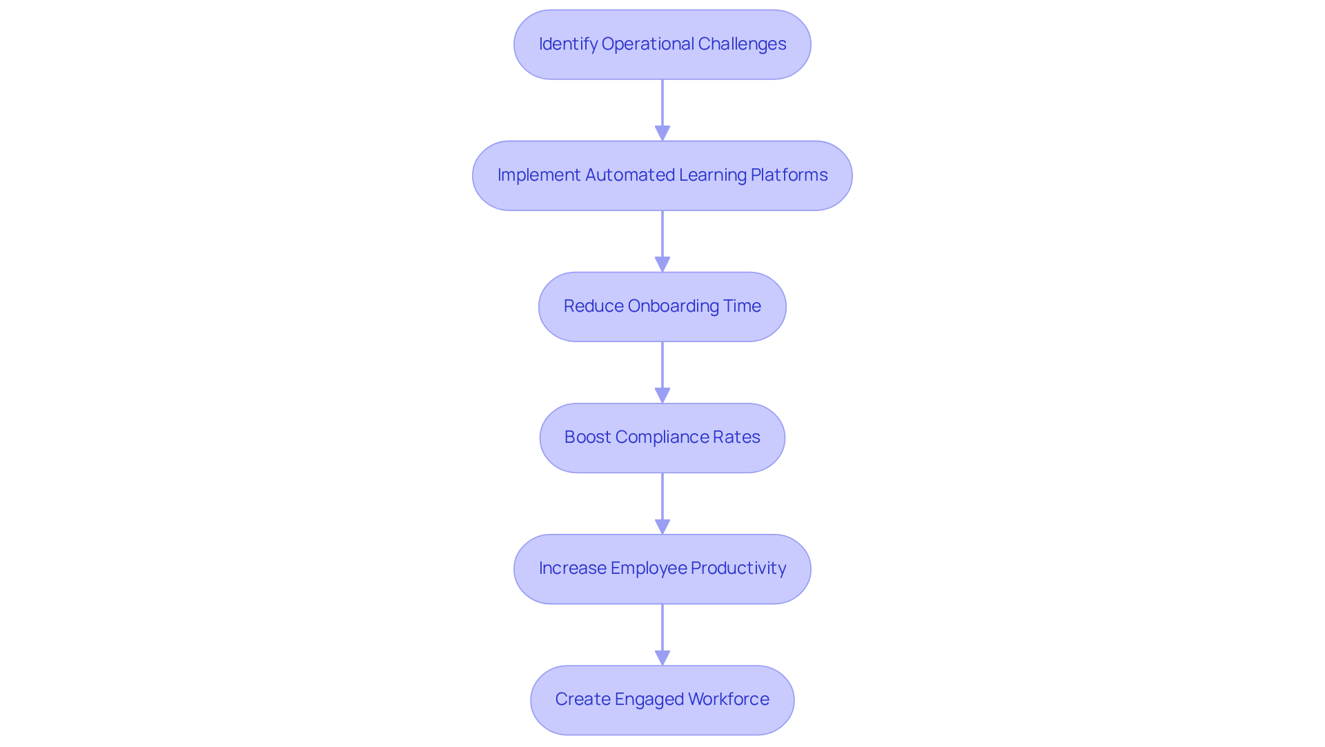 Follow the arrows to see how identifying challenges leads to implementing solutions, which ultimately creates a more engaged and productive workforce.