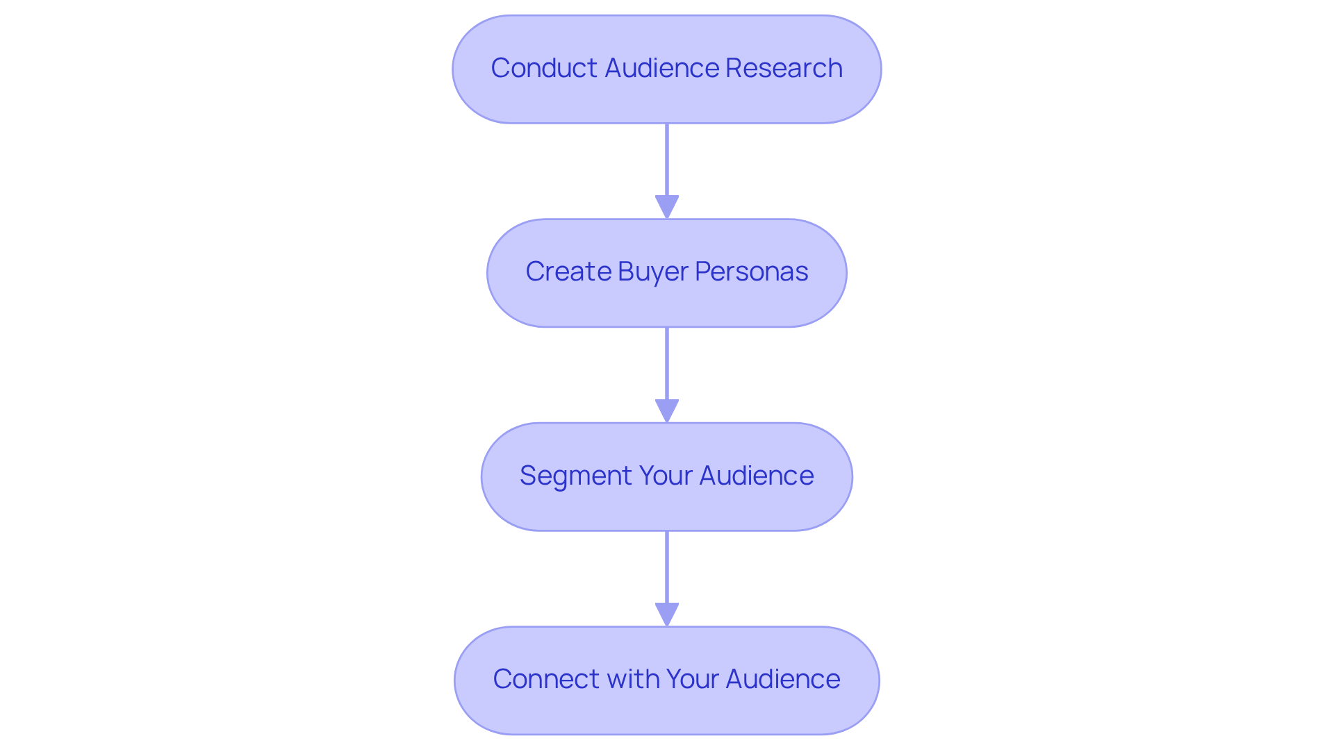 Each box represents a crucial step in understanding your audience. Follow the arrows to see how each step builds on the previous one, guiding you toward better engagement with your customers.