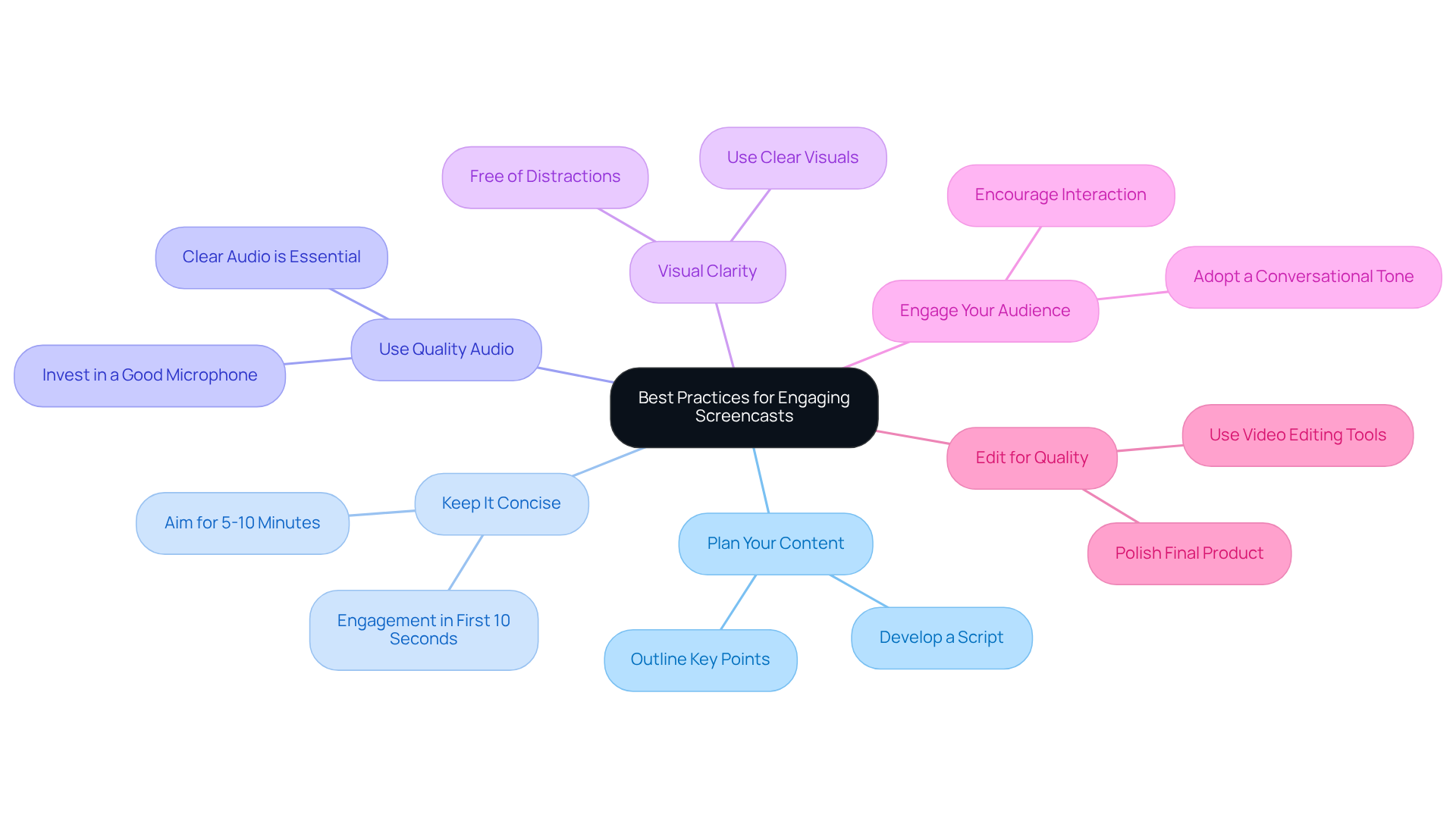 The center shows the main goal of improving screencasts, and each branch represents a specific tip. Follow the branches to explore each practice and see how they contribute to making your screencasts more engaging. The center shows the main goal of improving screencasts, and each branch represents a specific tip. Follow the branches to explore each practice and see how they contribute to making your screencasts more engaging.