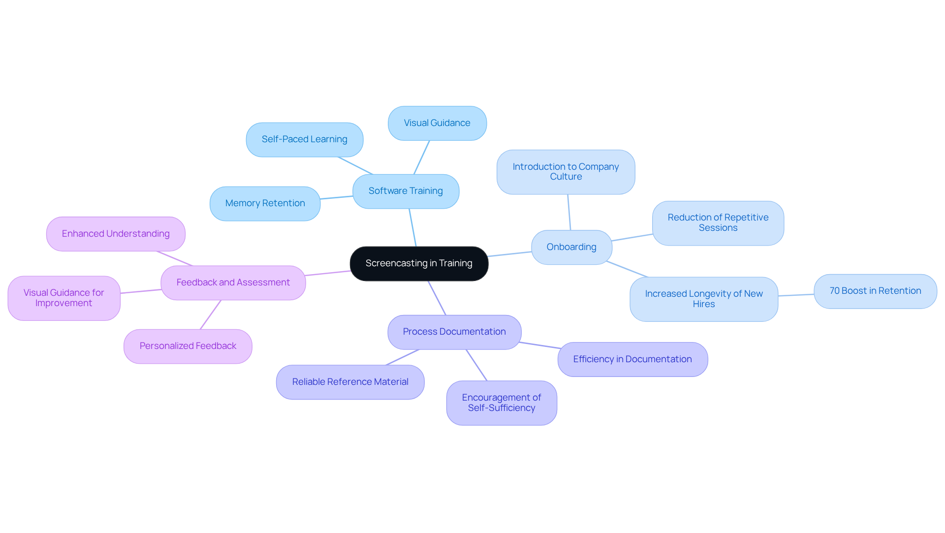 The central node represents the main topic of screencasting in training. Each branch shows a specific application, and the sub-branches highlight key points or benefits of that application. This layout helps you see how each application contributes to effective training. The central node represents the main topic of screencasting in training. Each branch shows a specific application, and the sub-branches highlight key points or benefits of that application. This layout helps you see how each application contributes to effective training.