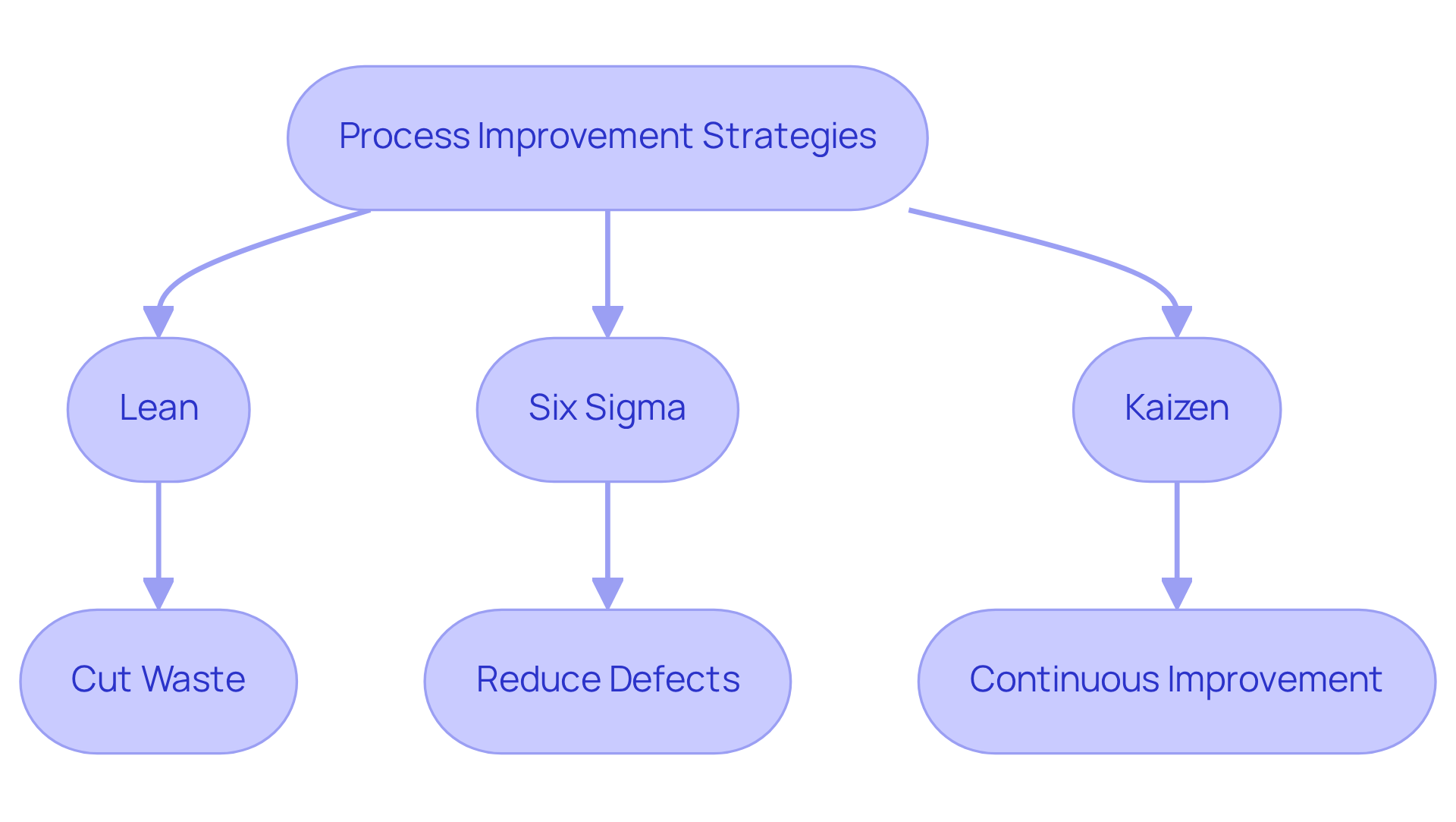 This flowchart shows different strategies for improving processes. Each method leads to specific benefits, helping you understand how they contribute to better workflows. This flowchart shows different strategies for improving processes. Each method leads to specific benefits, helping you understand how they contribute to better workflows.