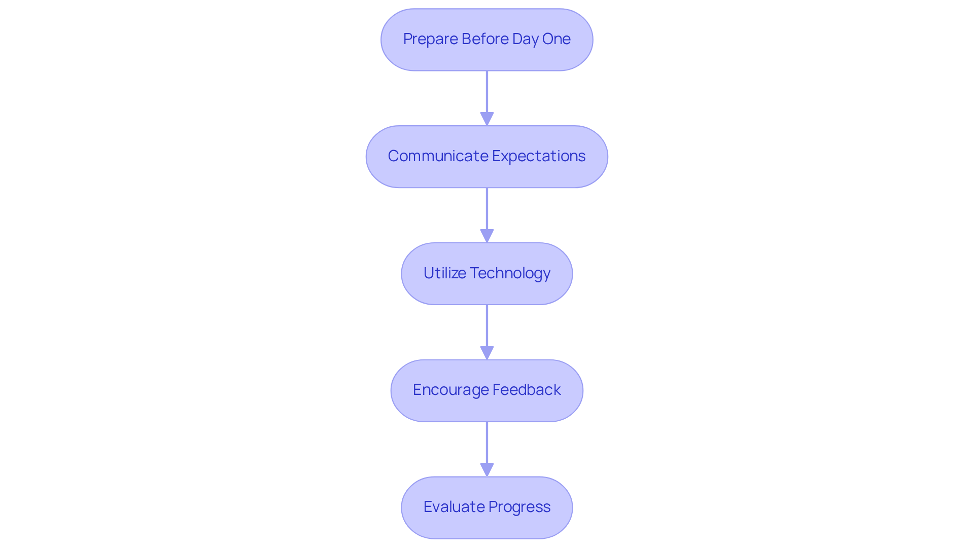 Each box represents a crucial step in the onboarding process. Follow the arrows to see how each step leads to the next, helping new employees integrate smoothly into the company.