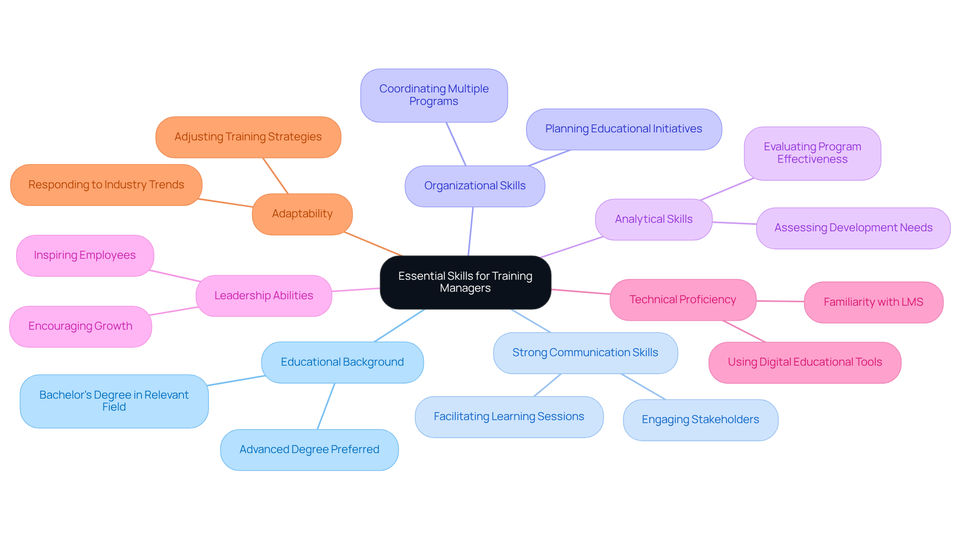 The central node represents the main topic, while each branch highlights a key skill. Explore each branch to understand what makes a training manager effective!