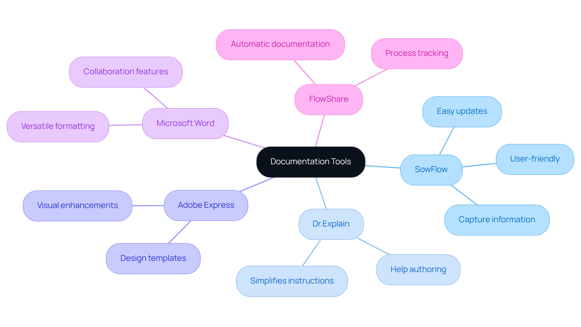 The central node represents the main topic of documentation tools, while each branch shows a specific tool and its features. Explore the branches to see how each tool can help you with your documentation needs. The central node represents the main topic of documentation tools, while each branch shows a specific tool and its features. Explore the branches to see how each tool can help you with your documentation needs.