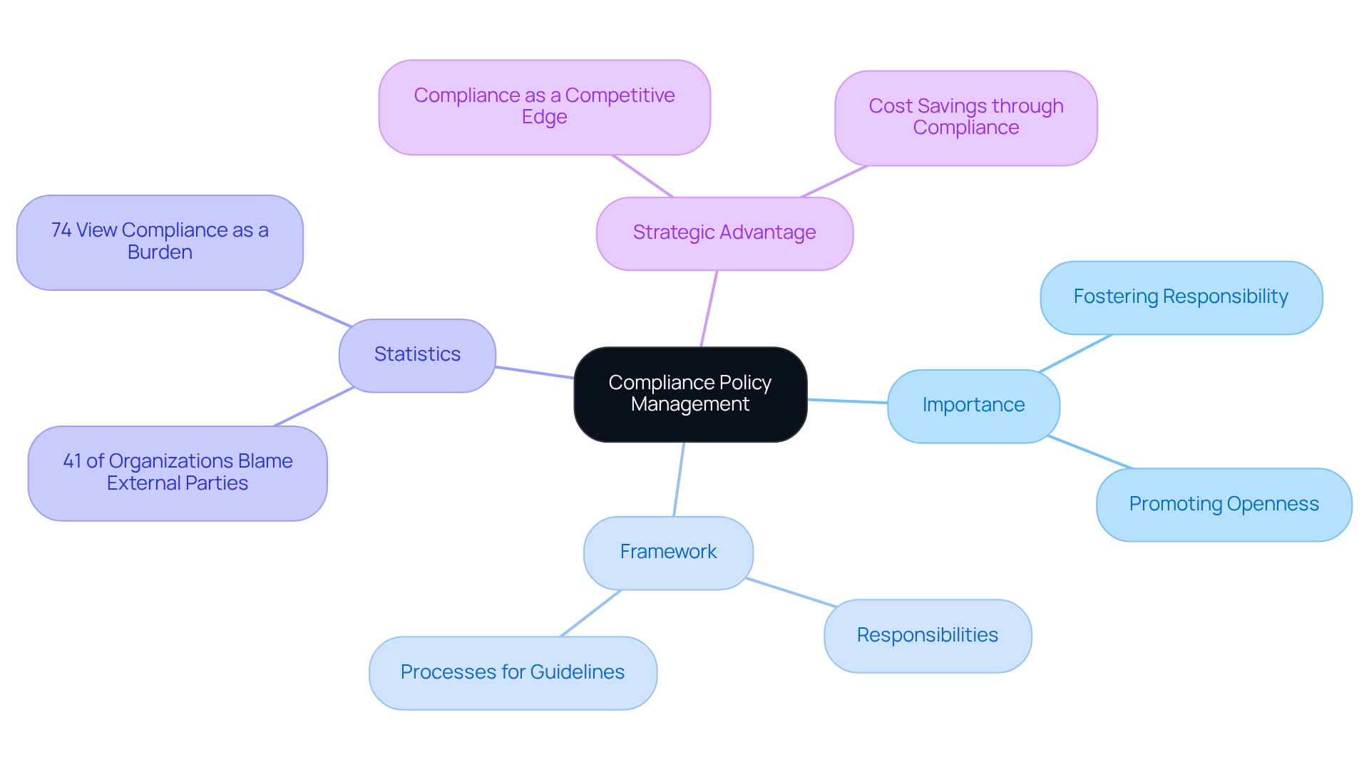 The central node represents compliance management, while branches show its importance, framework, and relevant statistics. Each branch highlights key points that contribute to understanding how compliance can be managed effectively. The central node represents compliance management, while branches show its importance, framework, and relevant statistics. Each branch highlights key points that contribute to understanding how compliance can be managed effectively.