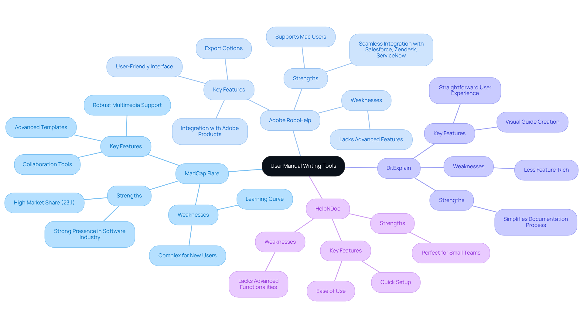 The central node represents the main topic, while each branch shows a different tool. Under each tool, you'll find its features and pros/cons, helping you compare them at a glance. The central node represents the main topic, while each branch shows a different tool. Under each tool, you'll find its features and pros/cons, helping you compare them at a glance.