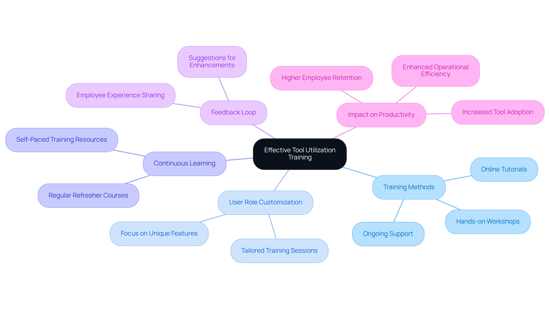The center represents the main goal of training for tool utilization. Each branch shows different strategies and their benefits, helping you understand how they all connect to improve staff engagement and productivity.