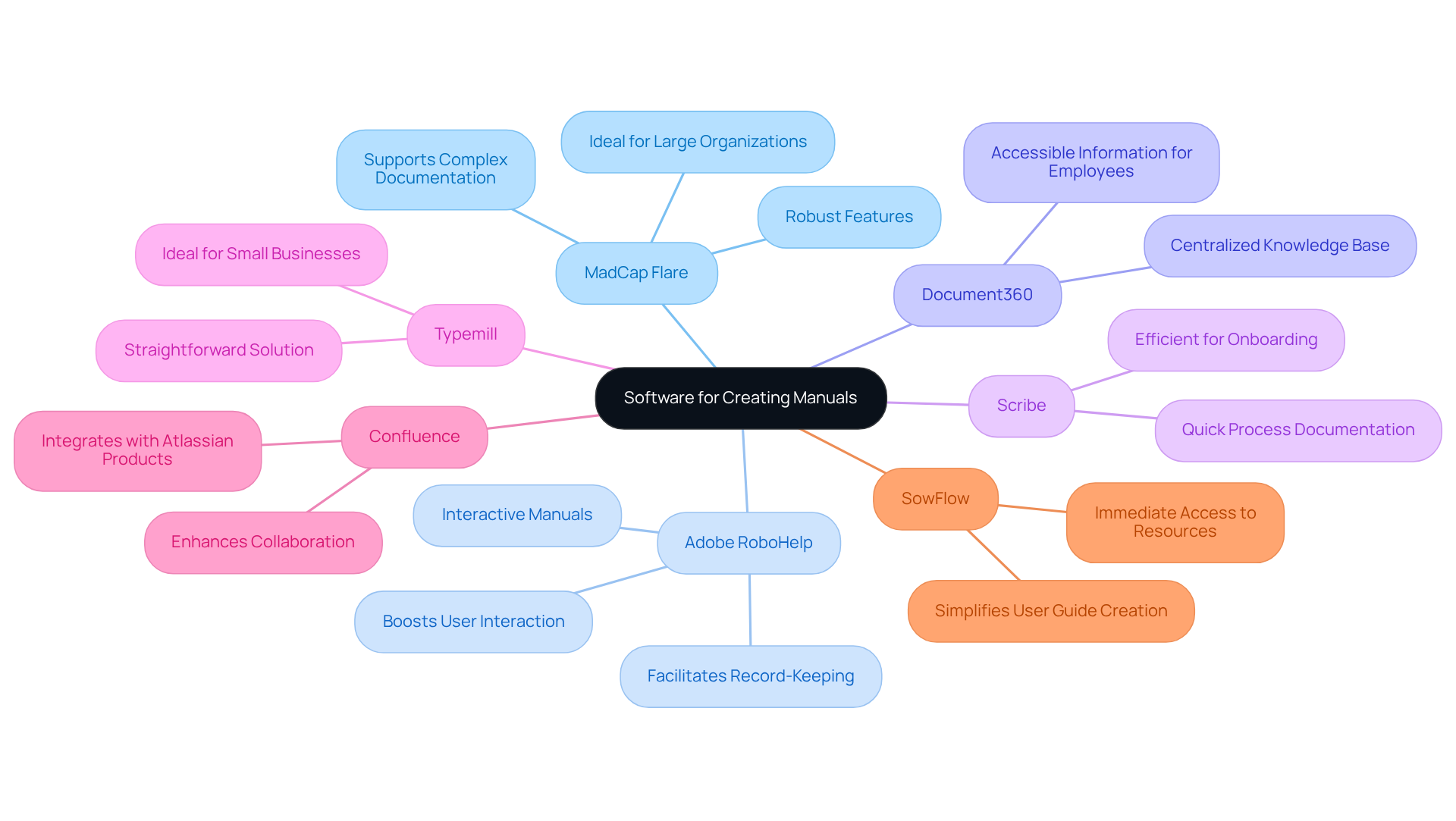 The central node represents the main topic, while each branch shows a software option. The sub-branches highlight specific features and ideal scenarios for using each software, helping you quickly identify which tool might be the best fit for your needs.