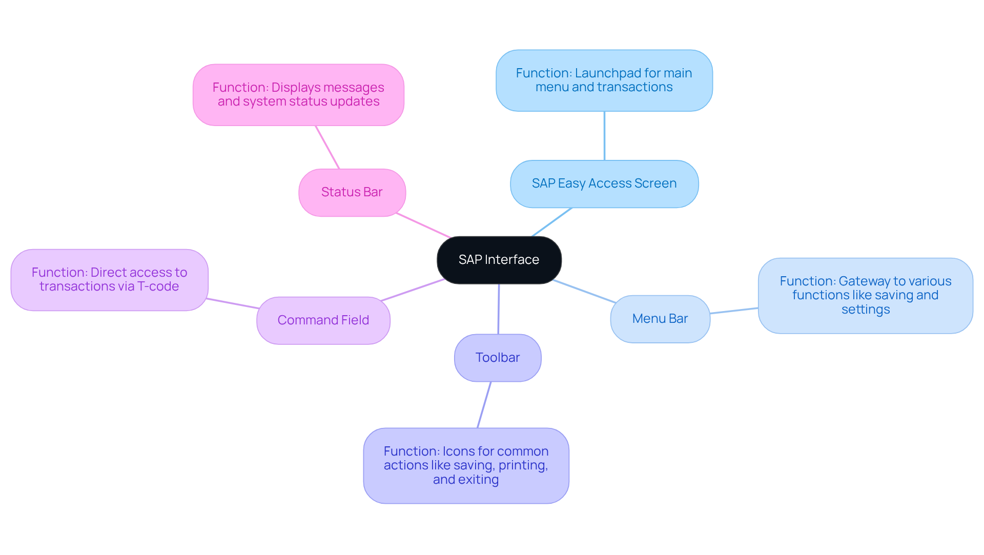 The central node represents the SAP interface, and each branch shows a key component. Click on each branch to learn more about its function and how it helps you navigate the system. The central node represents the SAP interface, and each branch shows a key component. Click on each branch to learn more about its function and how it helps you navigate the system.