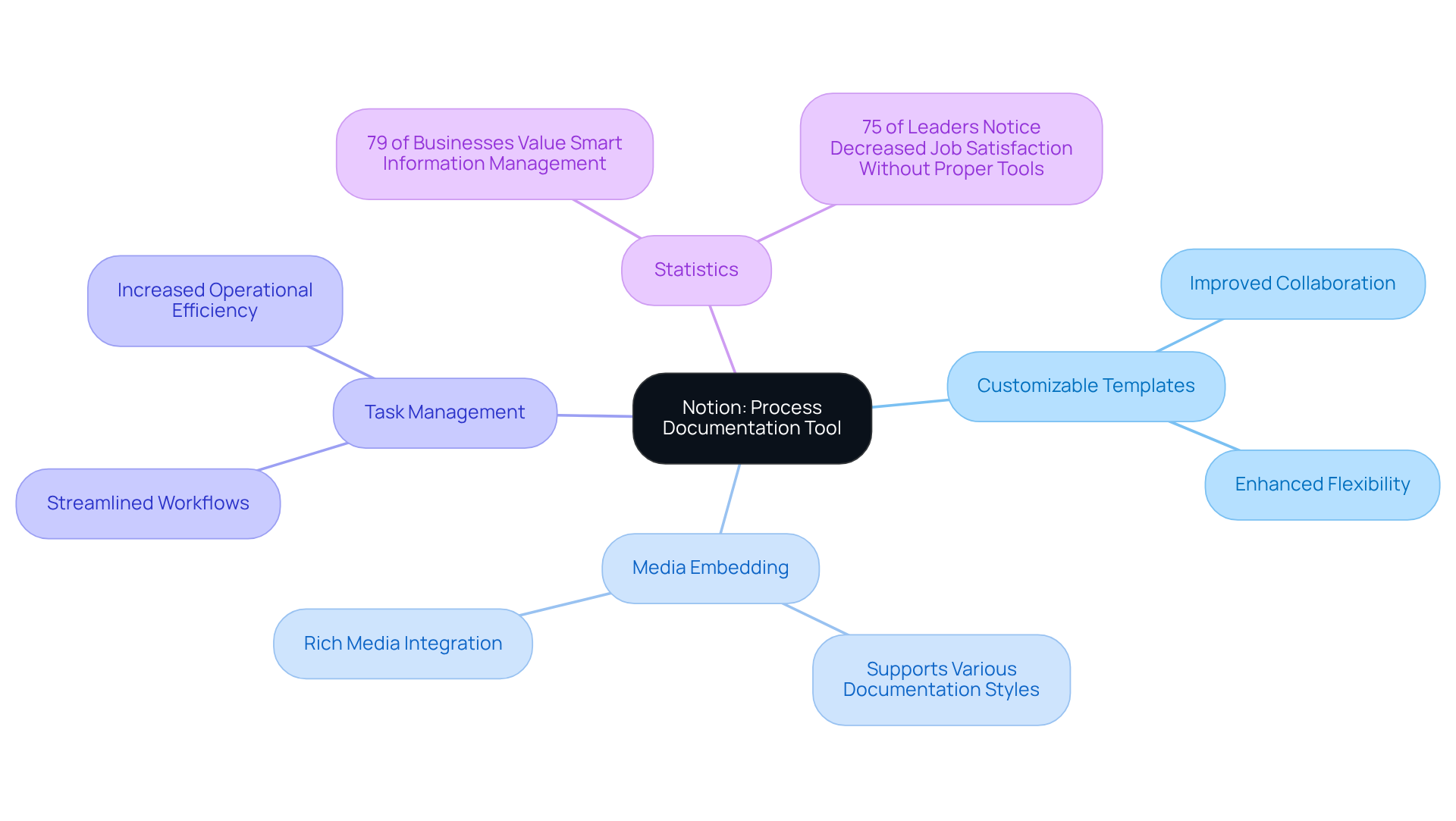 Start at the center with Notion, then follow the branches to discover its features and how they contribute to better documentation and team satisfaction. Start at the center with Notion, then follow the branches to discover its features and how they contribute to better documentation and team satisfaction.