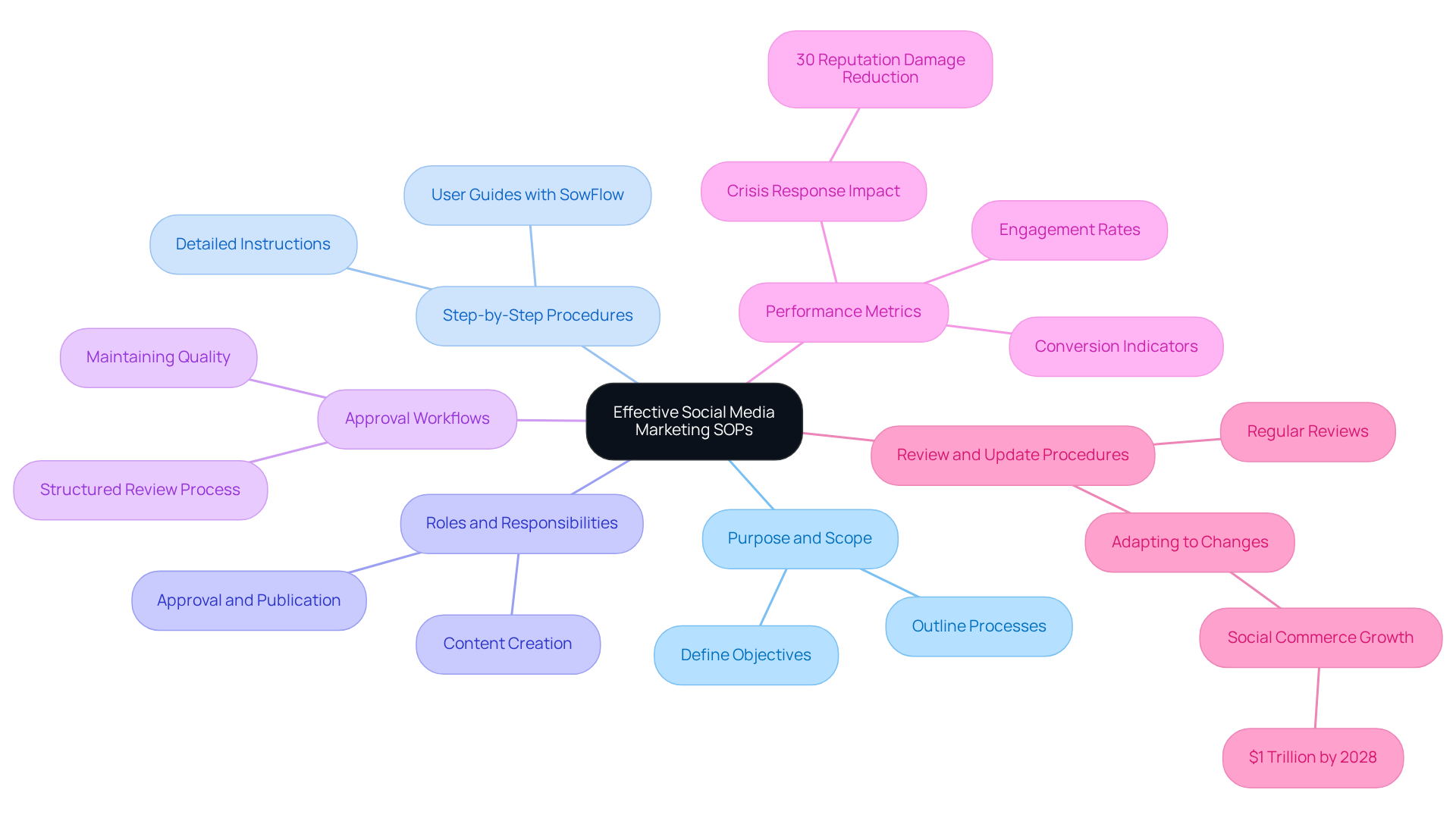 The central node represents the main topic, while the branches show the critical components that contribute to effective SOPs. Each color-coded branch helps you quickly identify different areas of focus.