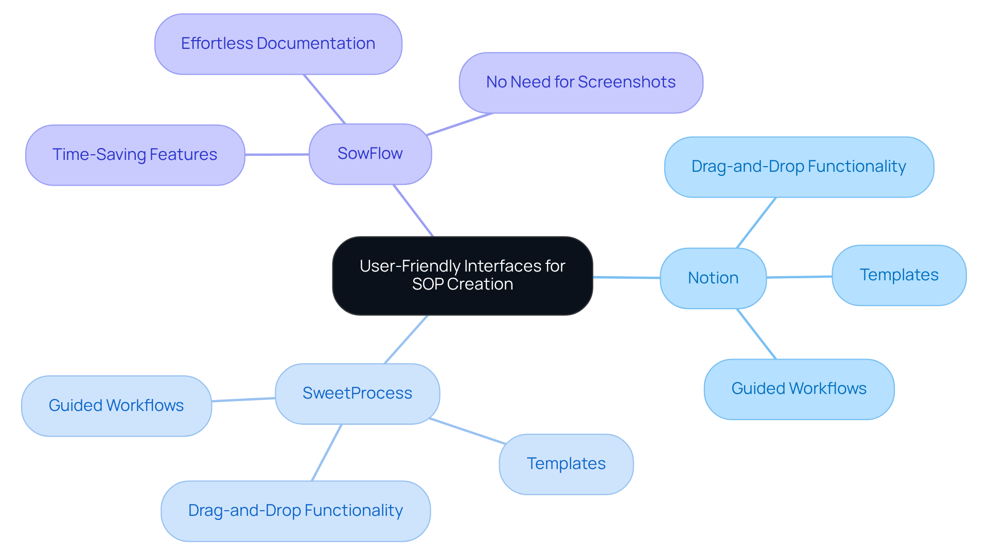 The central idea is about user-friendly interfaces, with branches showing different tools and their specific features that help make SOP creation easier and more efficient.