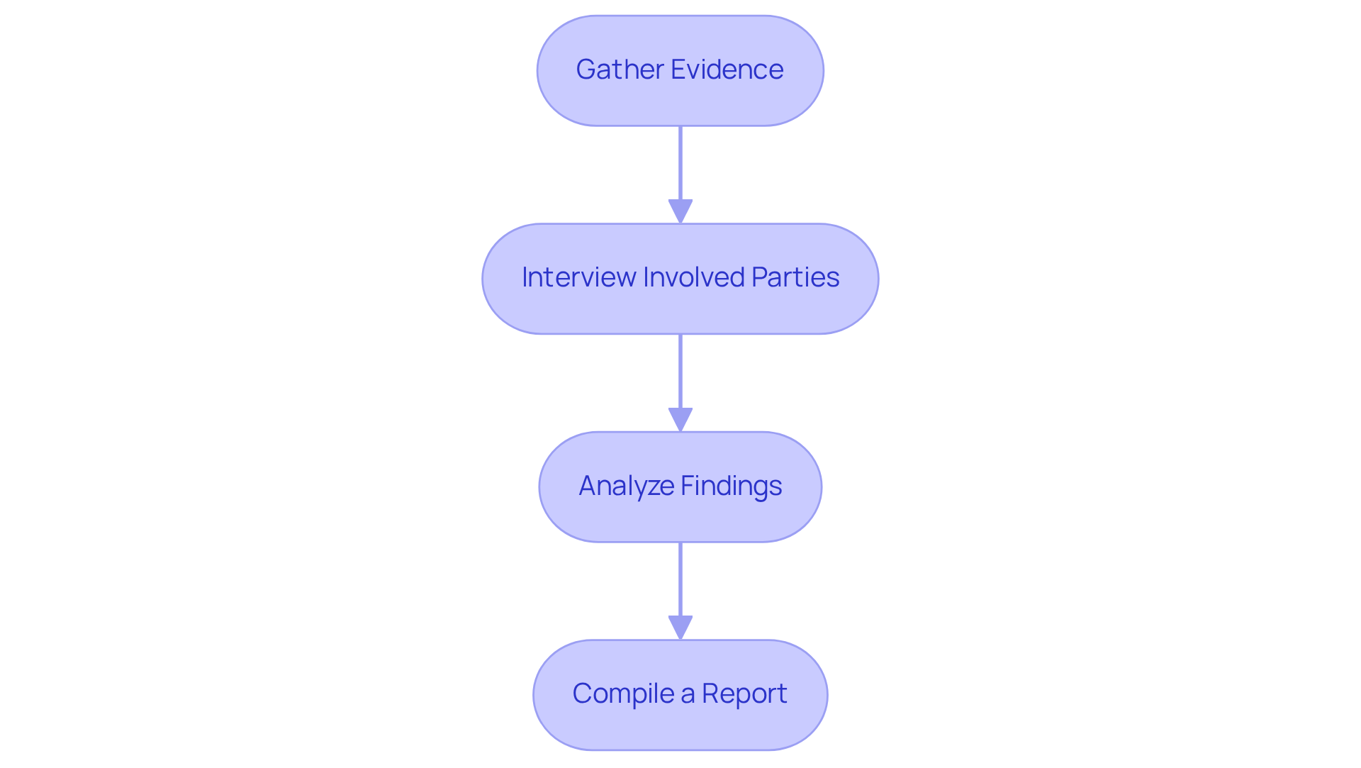 Each box represents a crucial step in the investigation process. Follow the arrows to see how each step leads to the next, ensuring a comprehensive approach to addressing breaches of conduct.