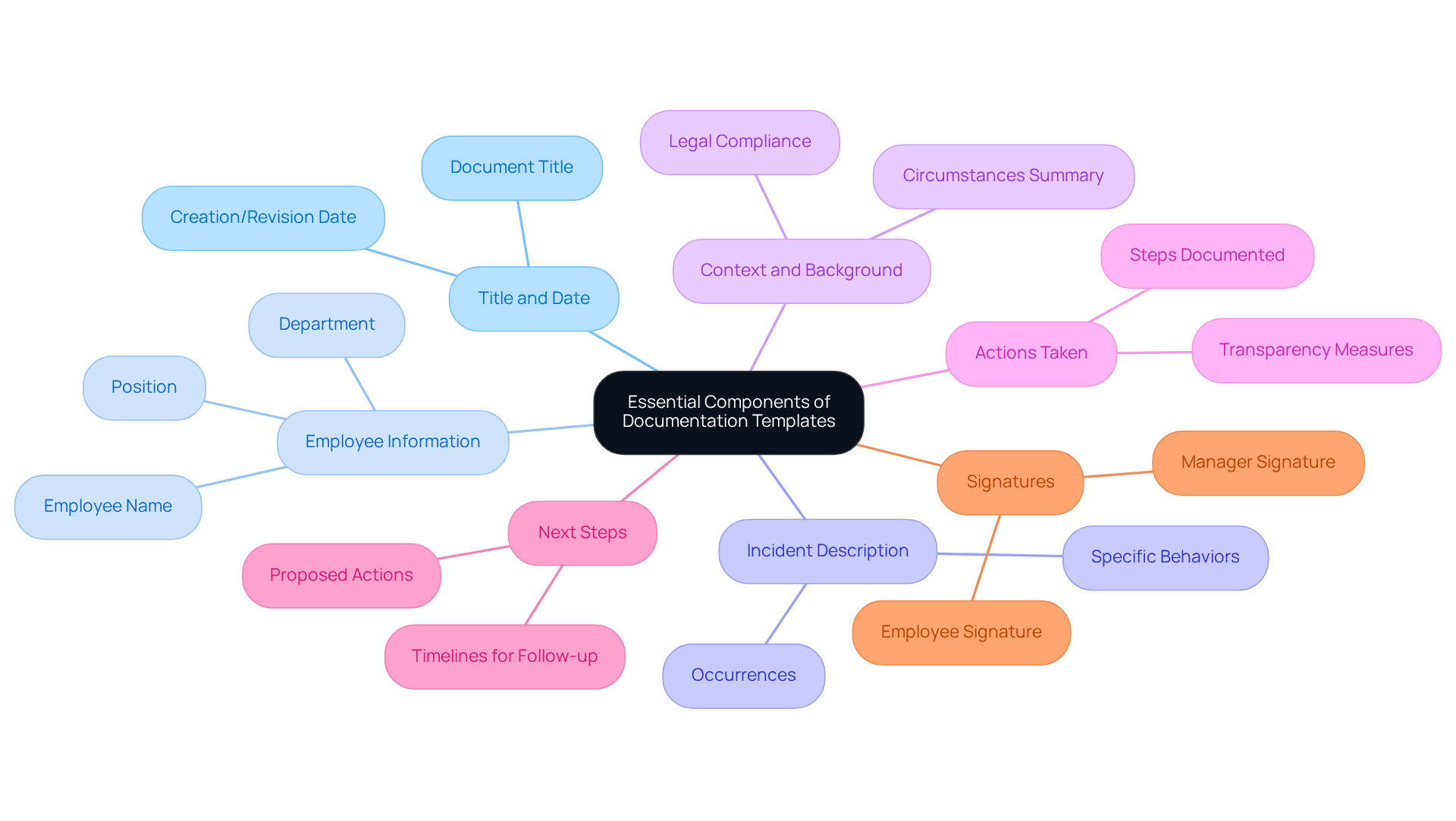 The central node represents the main topic, while each branch shows a key component of the documentation template. Follow the branches to see what each component includes, helping you understand how to create a thorough and effective template.